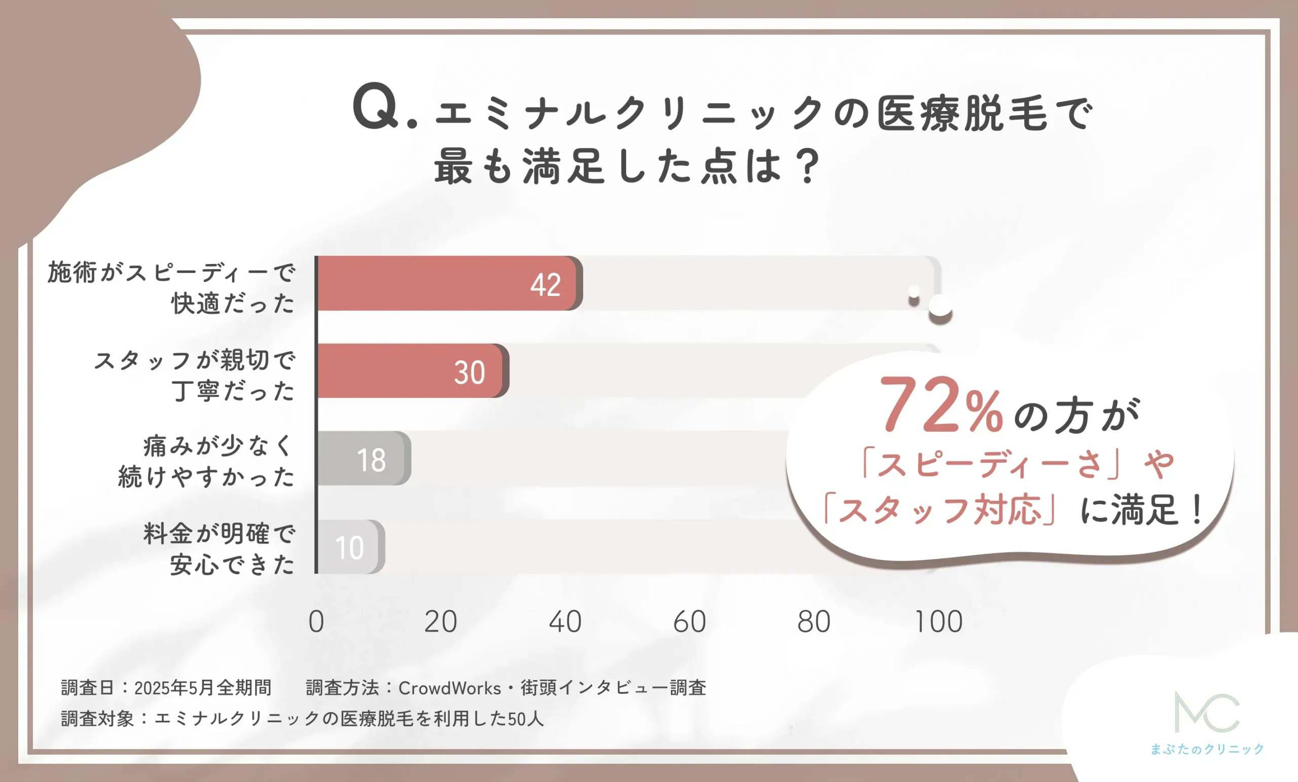 エミナルクリニック 医療脱毛の満足点に関する口コミアンケート調査