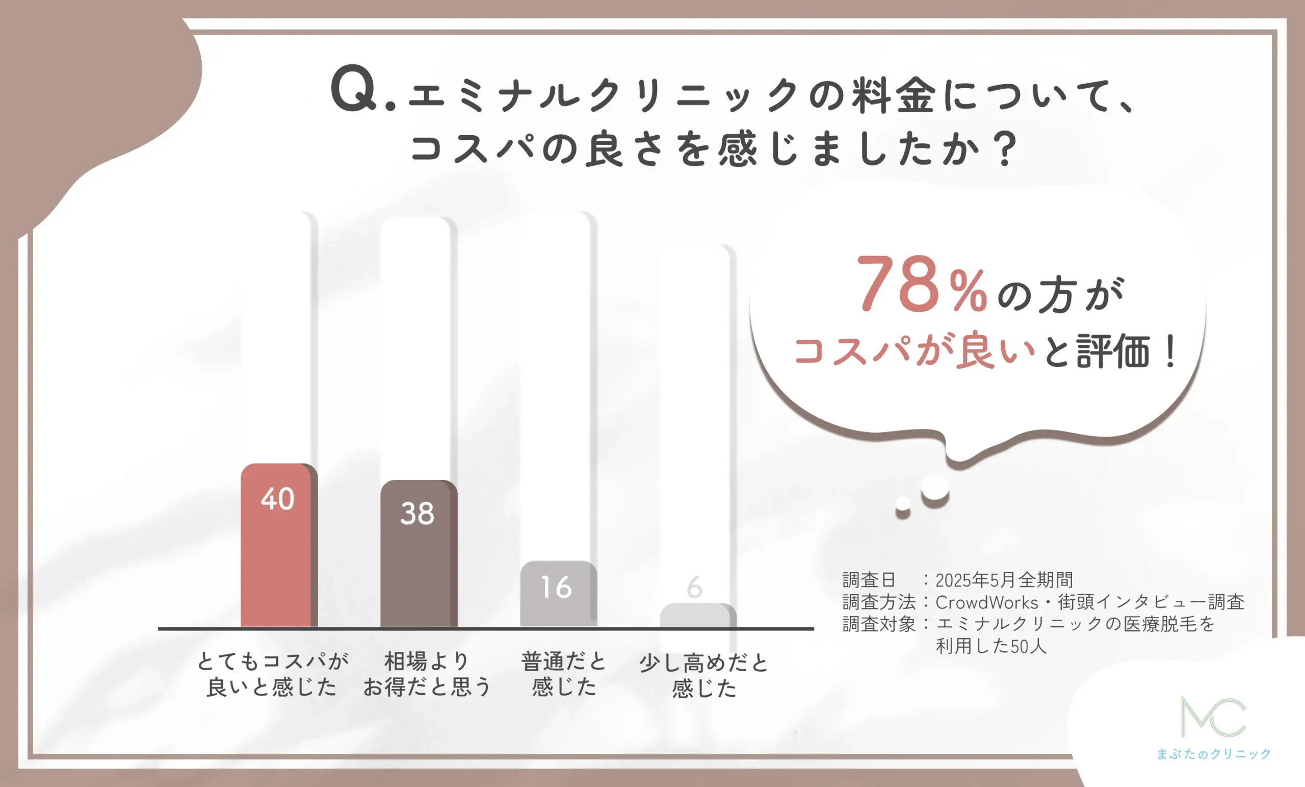 エミナルクリニック 医療脱毛の料金に関する口コミアンケート調査