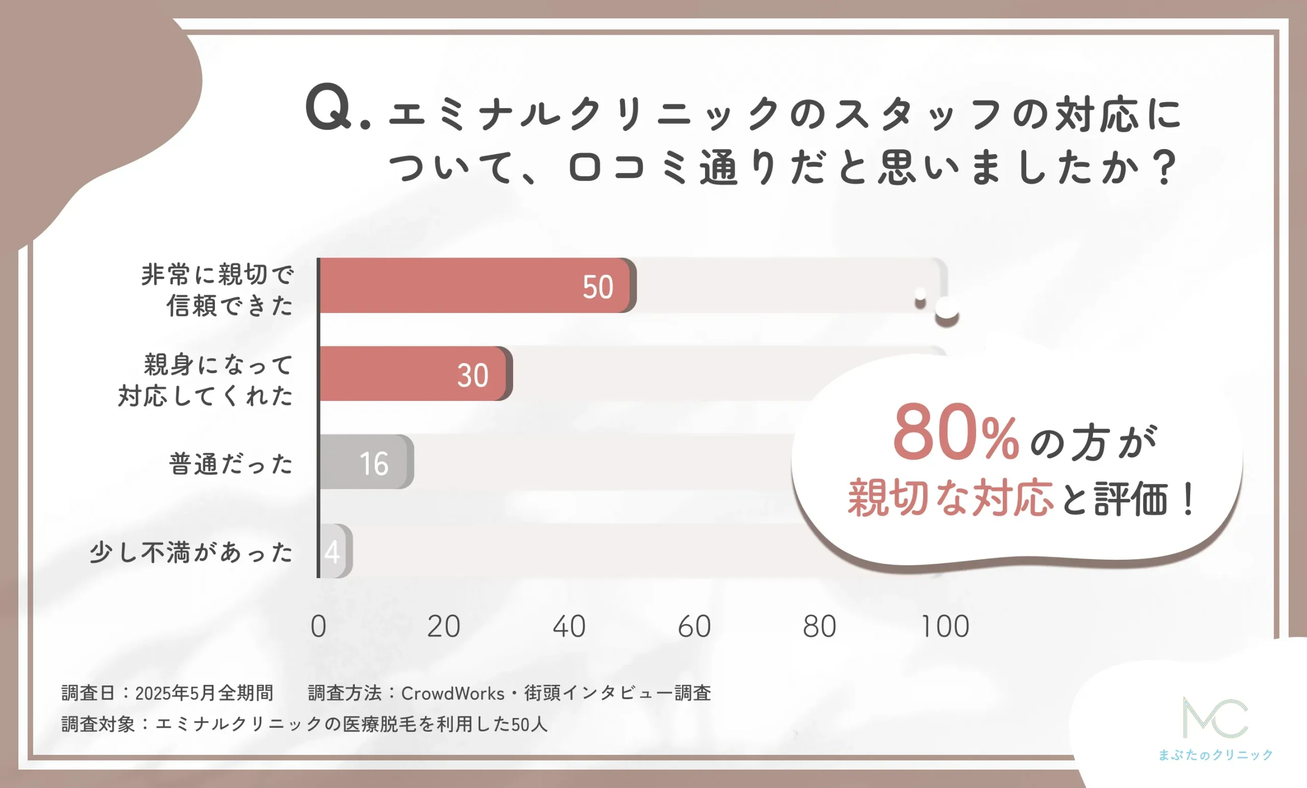 エミナルクリニック 医療脱毛のスタッフ対応に関する口コミアンケート調査