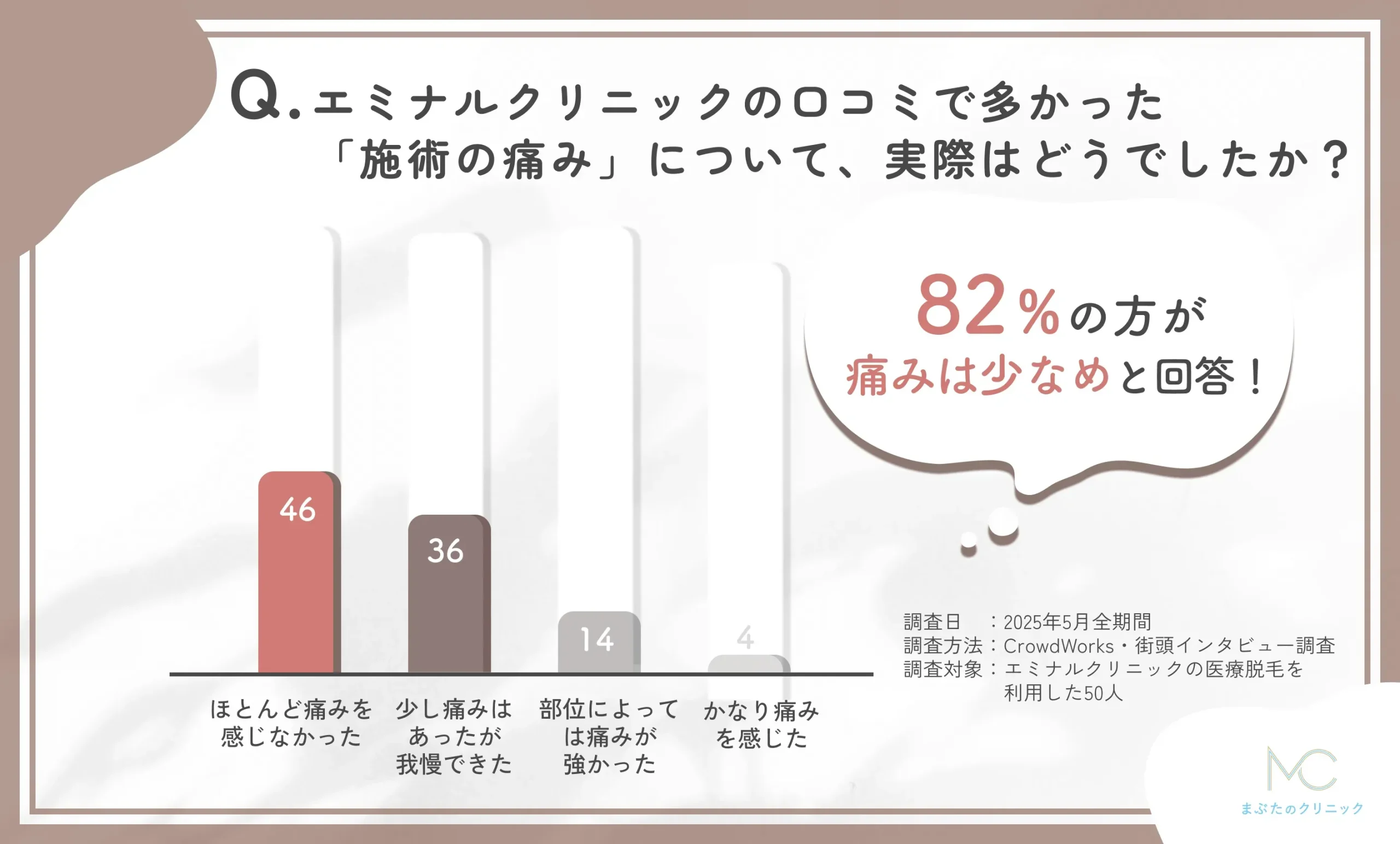 エミナルクリニック 医療脱毛の痛みに関する口コミアンケート調査