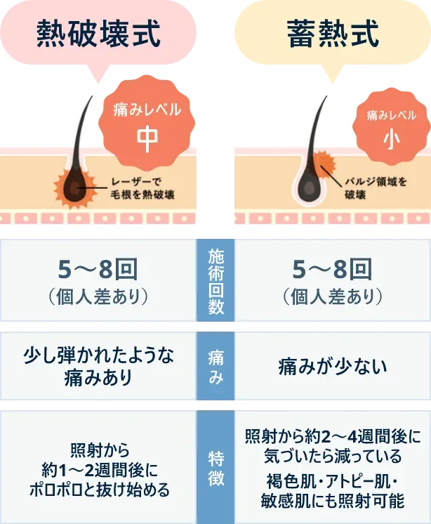 フレイアクリニックふたつの脱毛方式