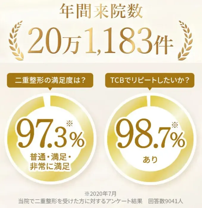 浜松の二重整形でおすすめのクリニック TCBの実績