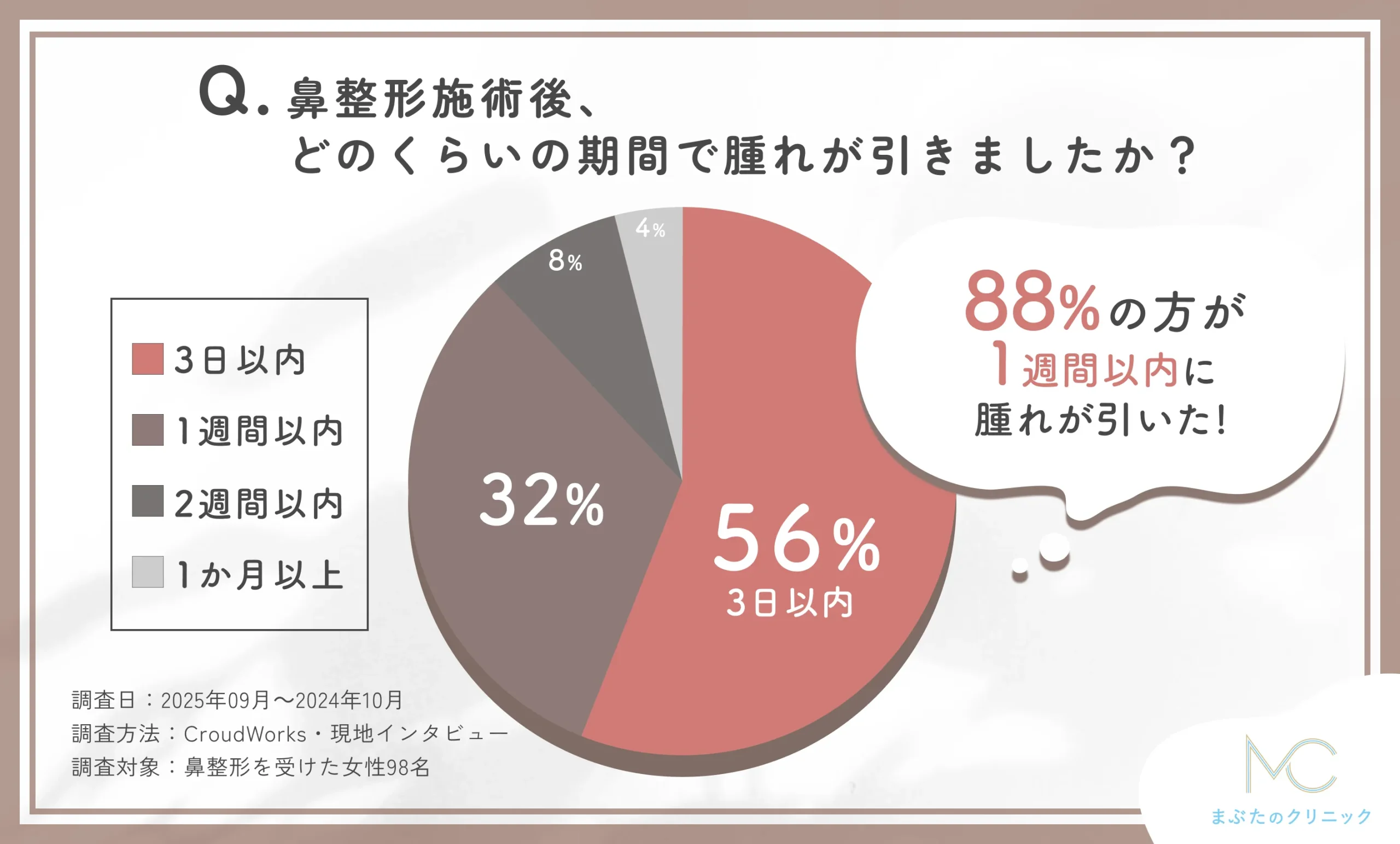 鼻整形施術後の腫れの期間に関するアンケート調査