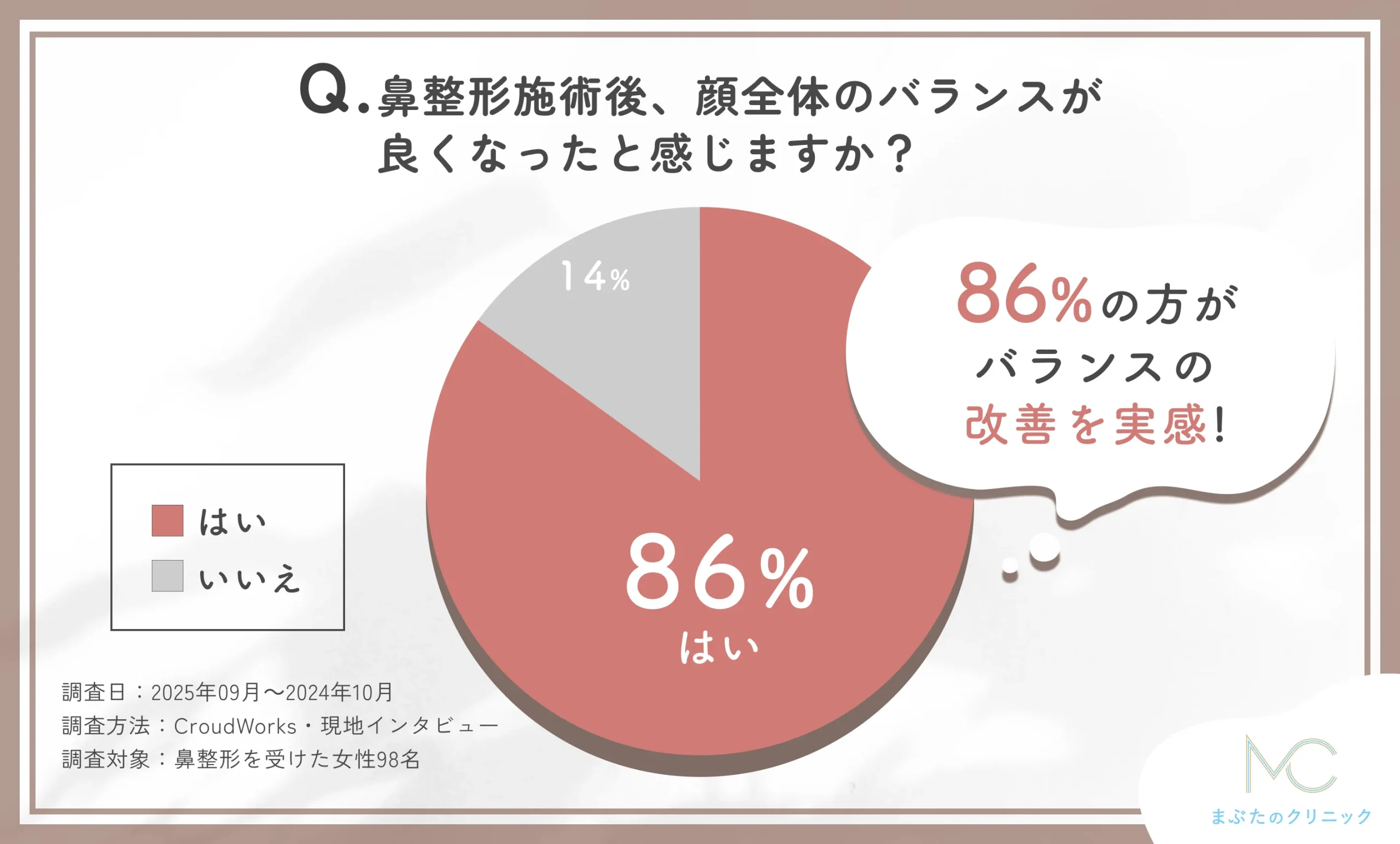 鼻整形施術後のバランス改善に関するアンケート調査