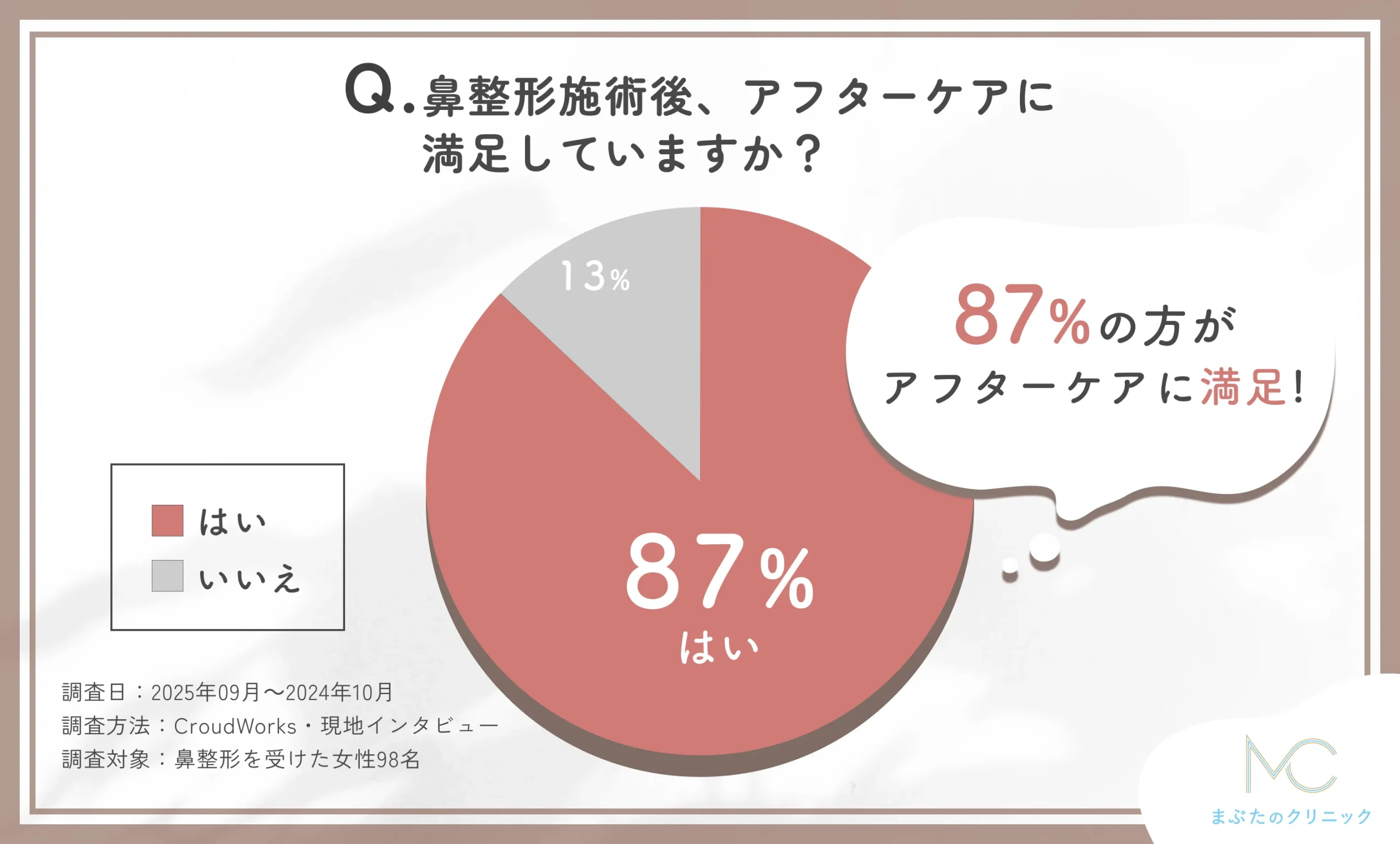 鼻整形施術後のアフターケアに関するアンケート調査