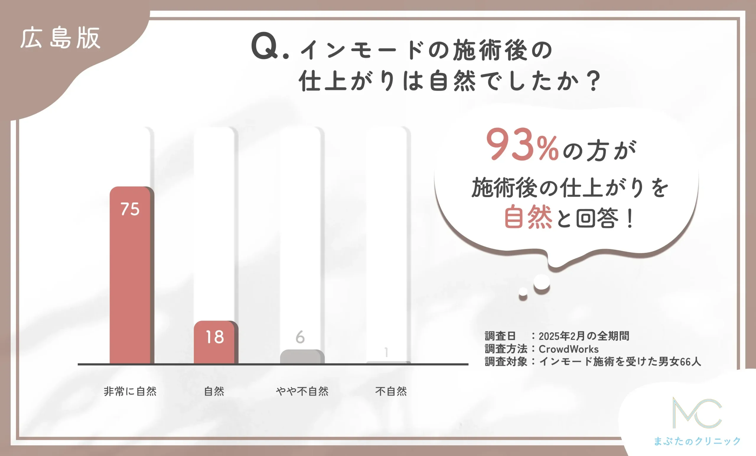 広島で安いインモードの施術後の仕上がりの自然さに関するアンケート調