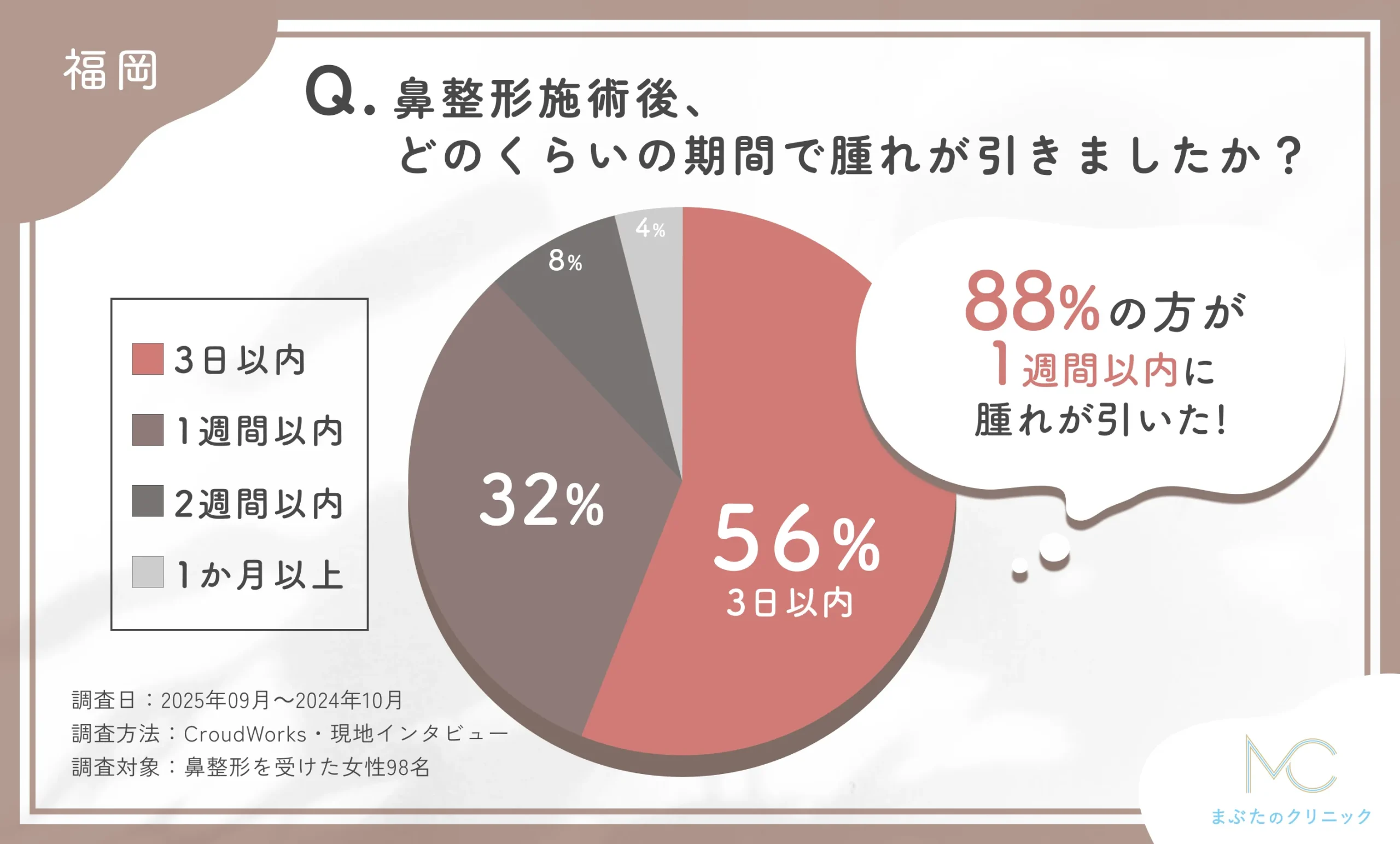 98人に調査!福岡で鼻整形施術後、どのくらいで腫れが引いた?