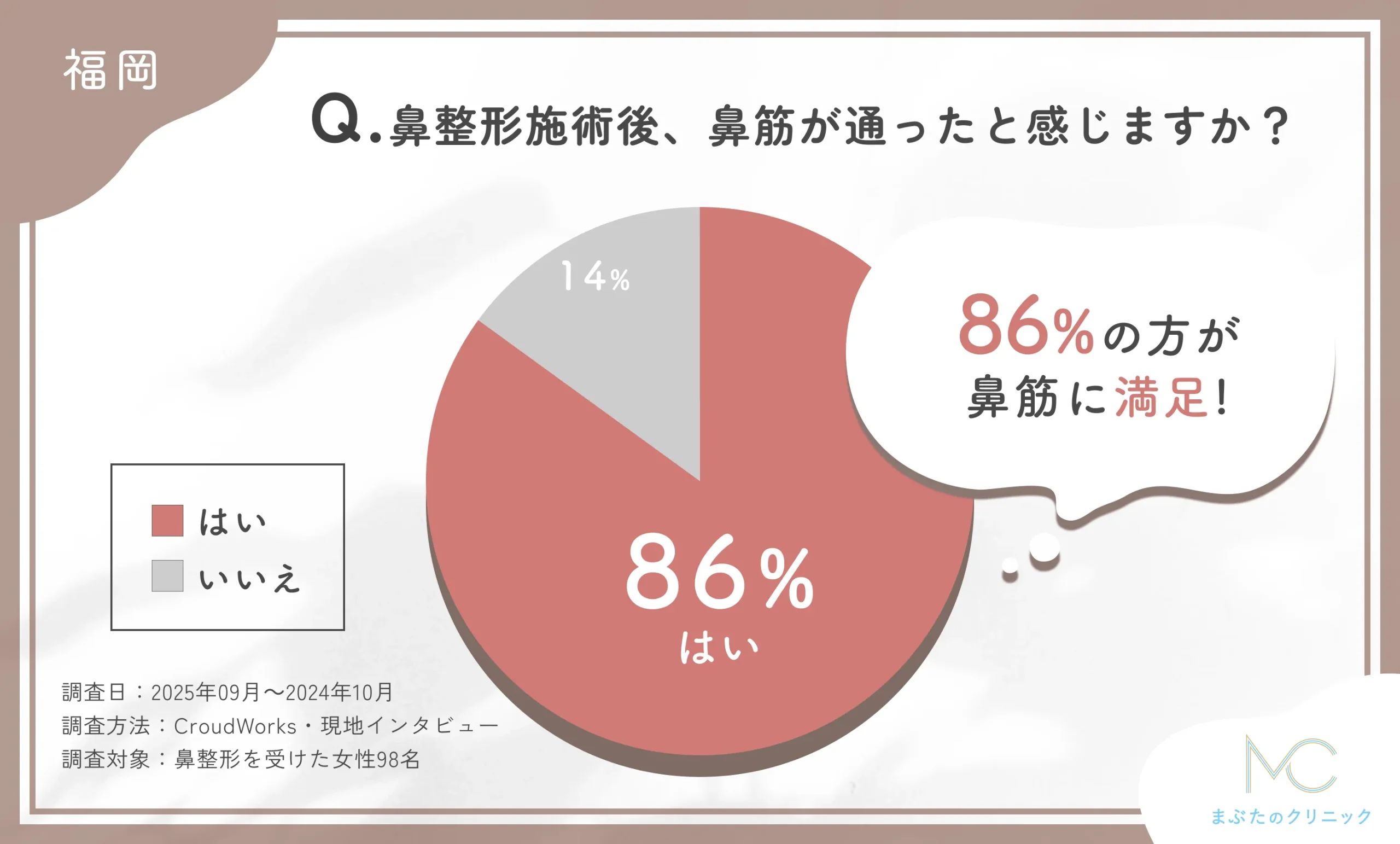 98人に調査!福岡で鼻整形施術後、鼻筋が通ったと感じる?