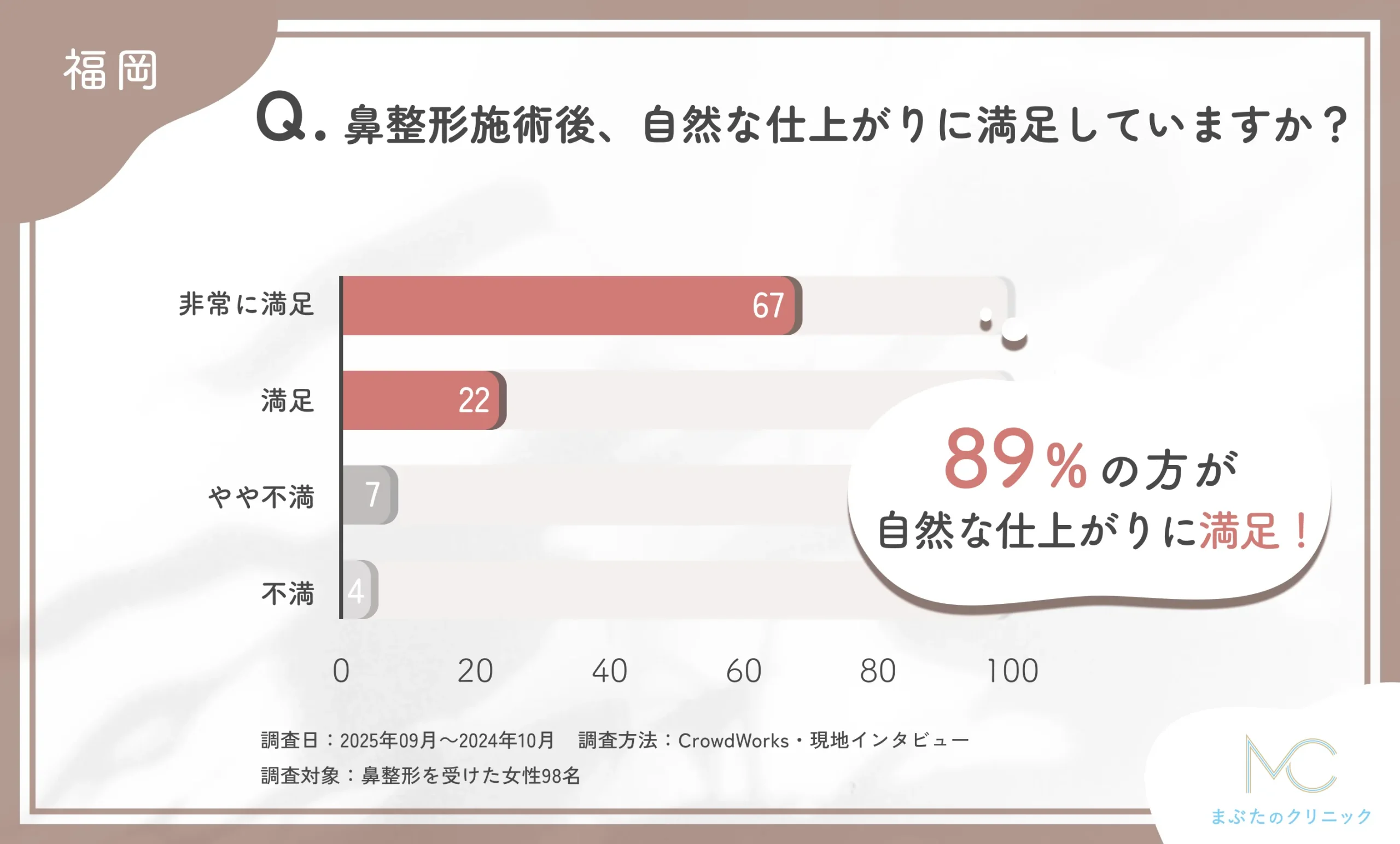 98人に調査!福岡で鼻整形を施術後、自然な仕上がりについて満足している?