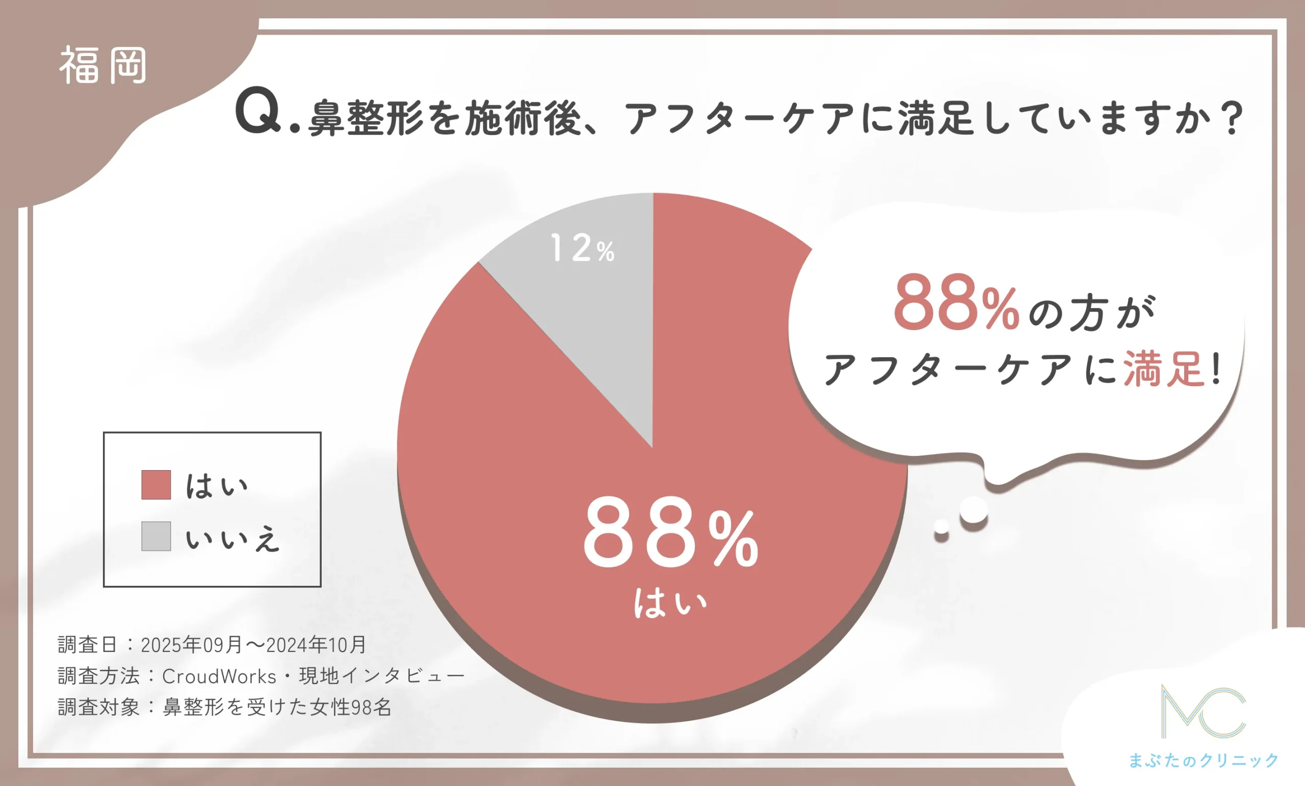 98人に調査!福岡で鼻整形を施術後、アフターケアに満足している?