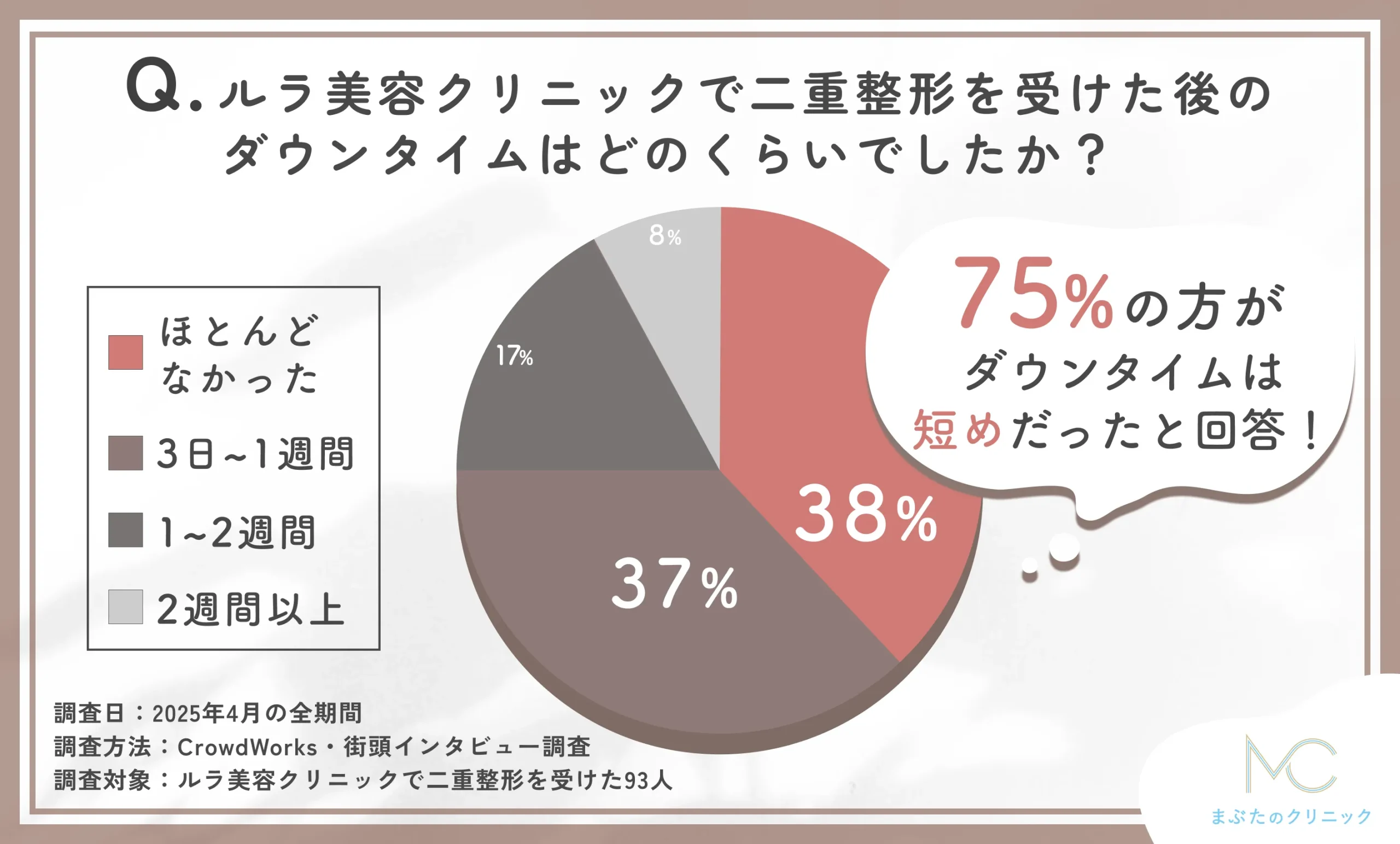 ルラ美容クリニックの二重整形施術後のダウンタイムに関する口コミアンケート調査