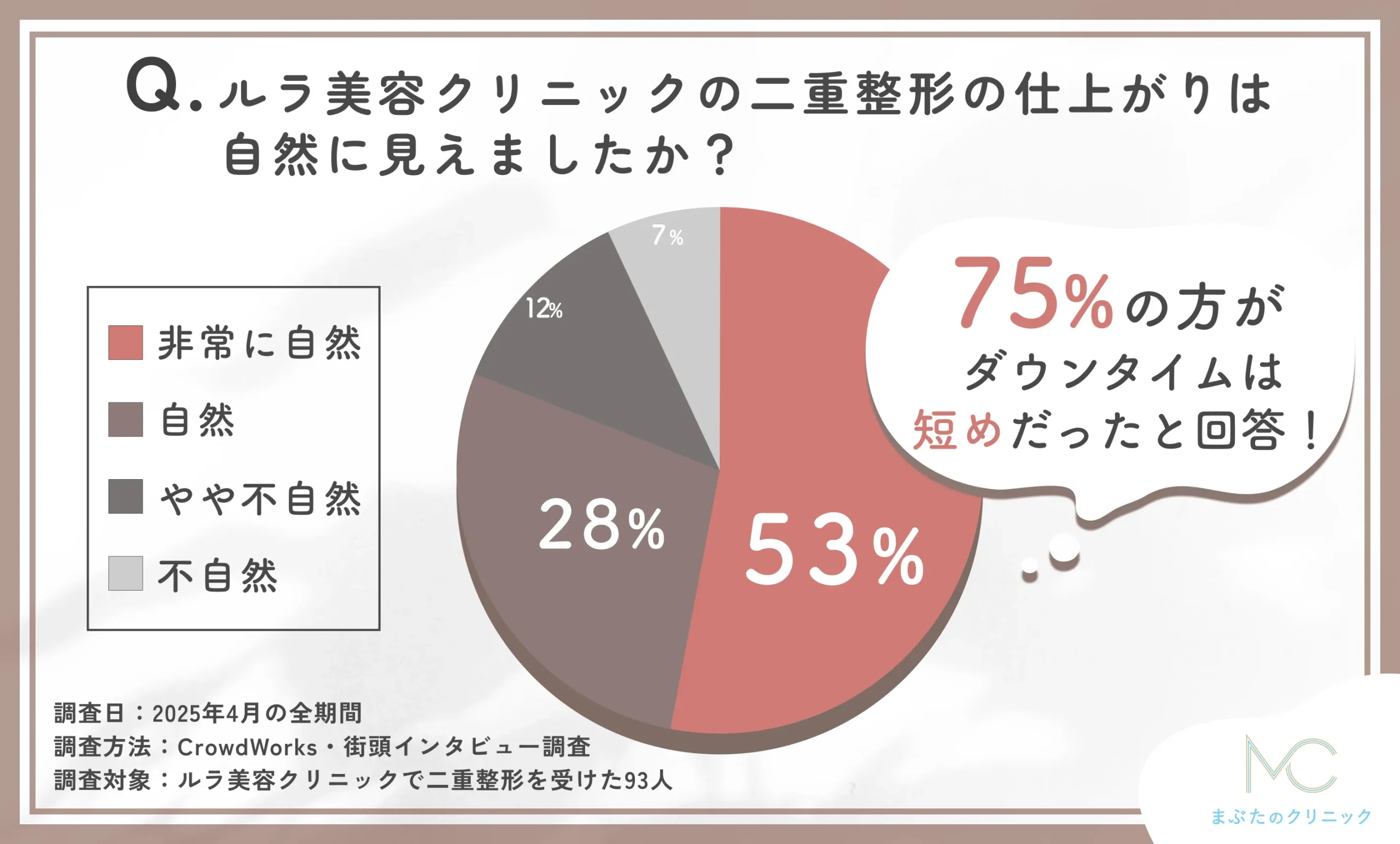 ルラ美容クリニックの二重整形仕上がりの自然さに関する口コミアンケート調査