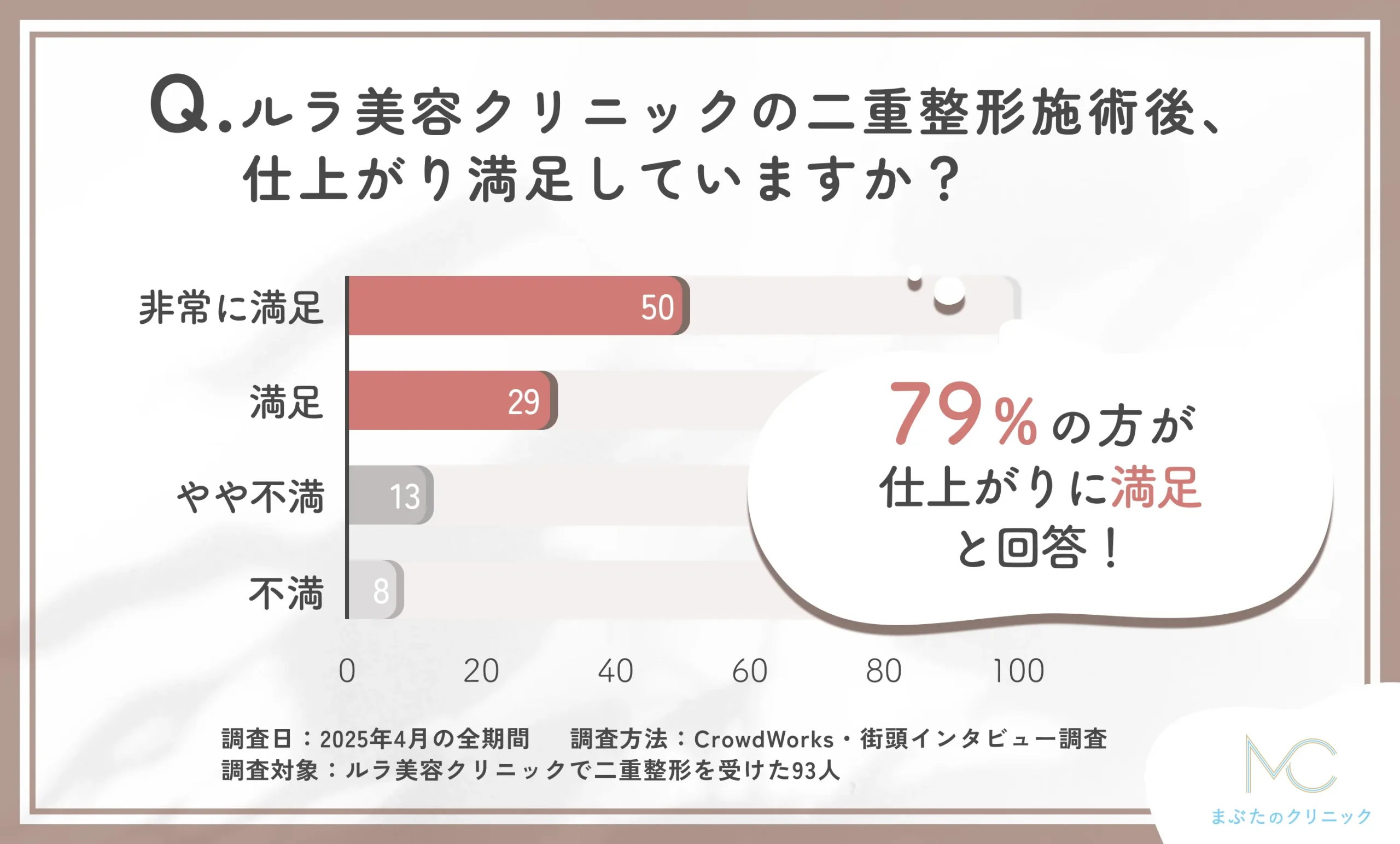 ルラ美容クリニックの二重整形施術後の仕上がりに関する口コミアンケート調査