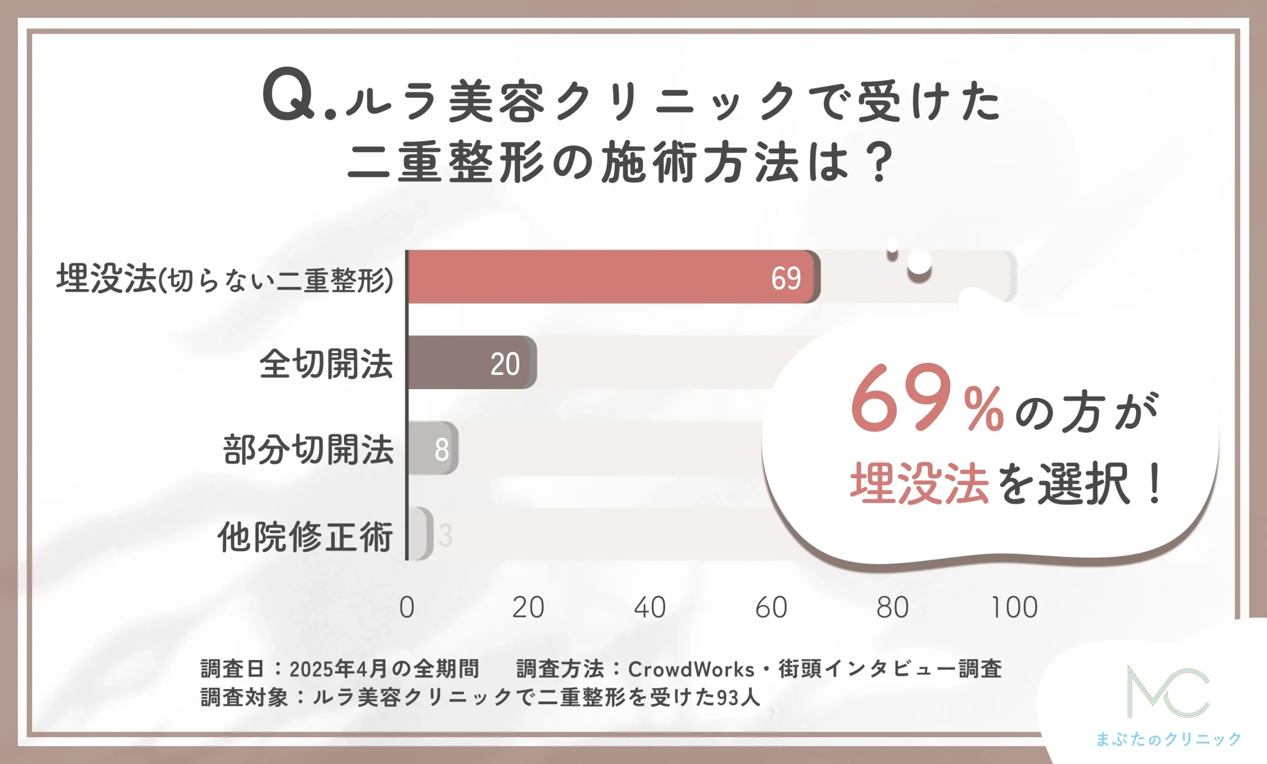ルラ美容クリニックで受けた二重整形法に関する口コミアンケート調査
