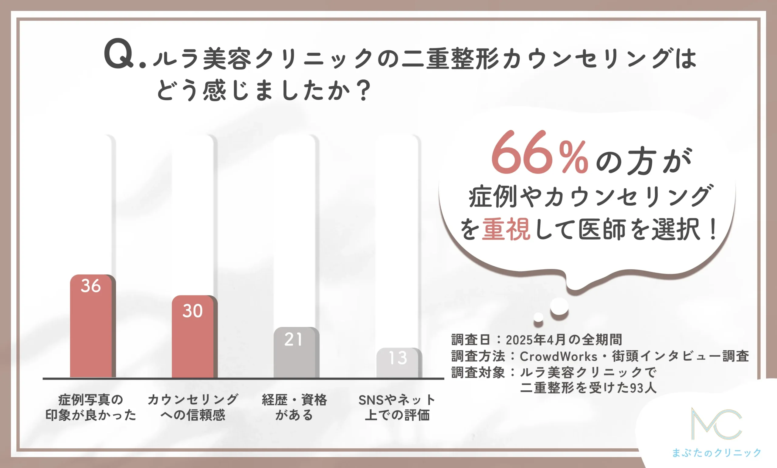 ルラ美容クリニックの二重整形における医師選びに関する口コミアンケート調査