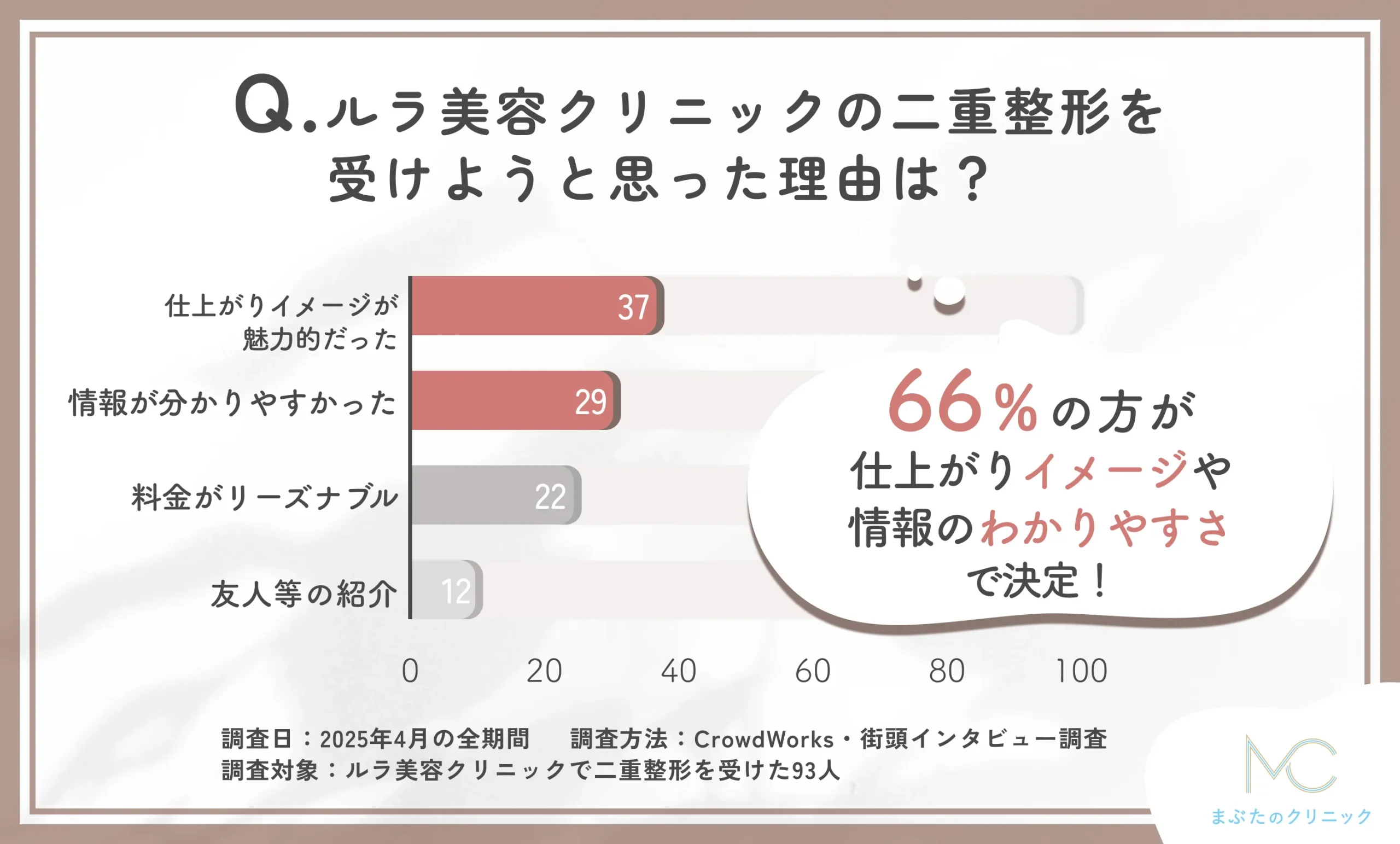 ルラ美容クリニックで二重整形を選んだ理由に関する口コミアンケート調査