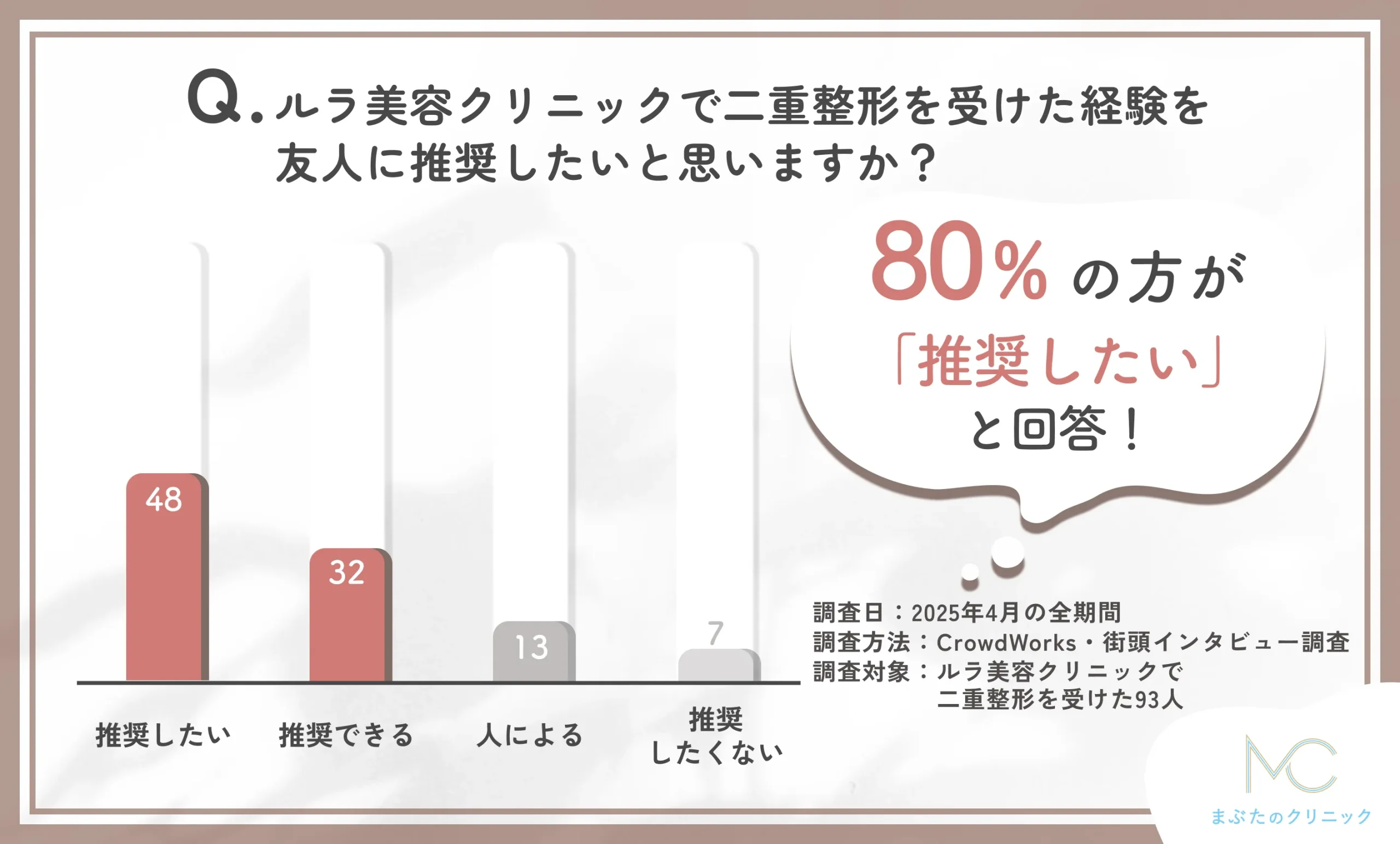 ルラ美容クリニックで二重整形を受けた経験の推奨度に関する口コミアンケート調査