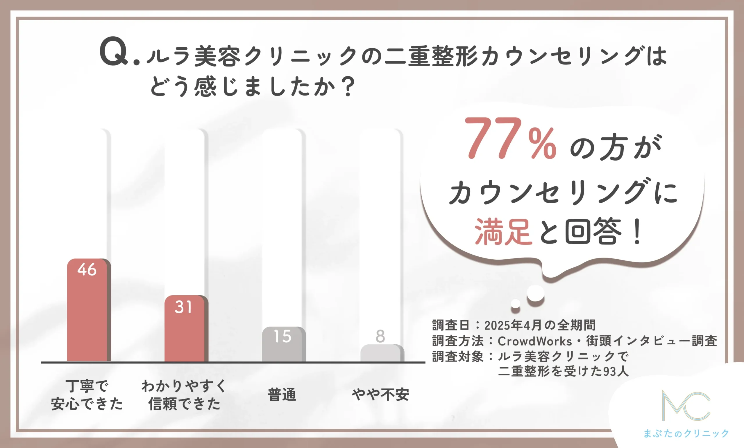ルラ美容クリニックの二重整形カウンセリングに関する口コミアンケート調査