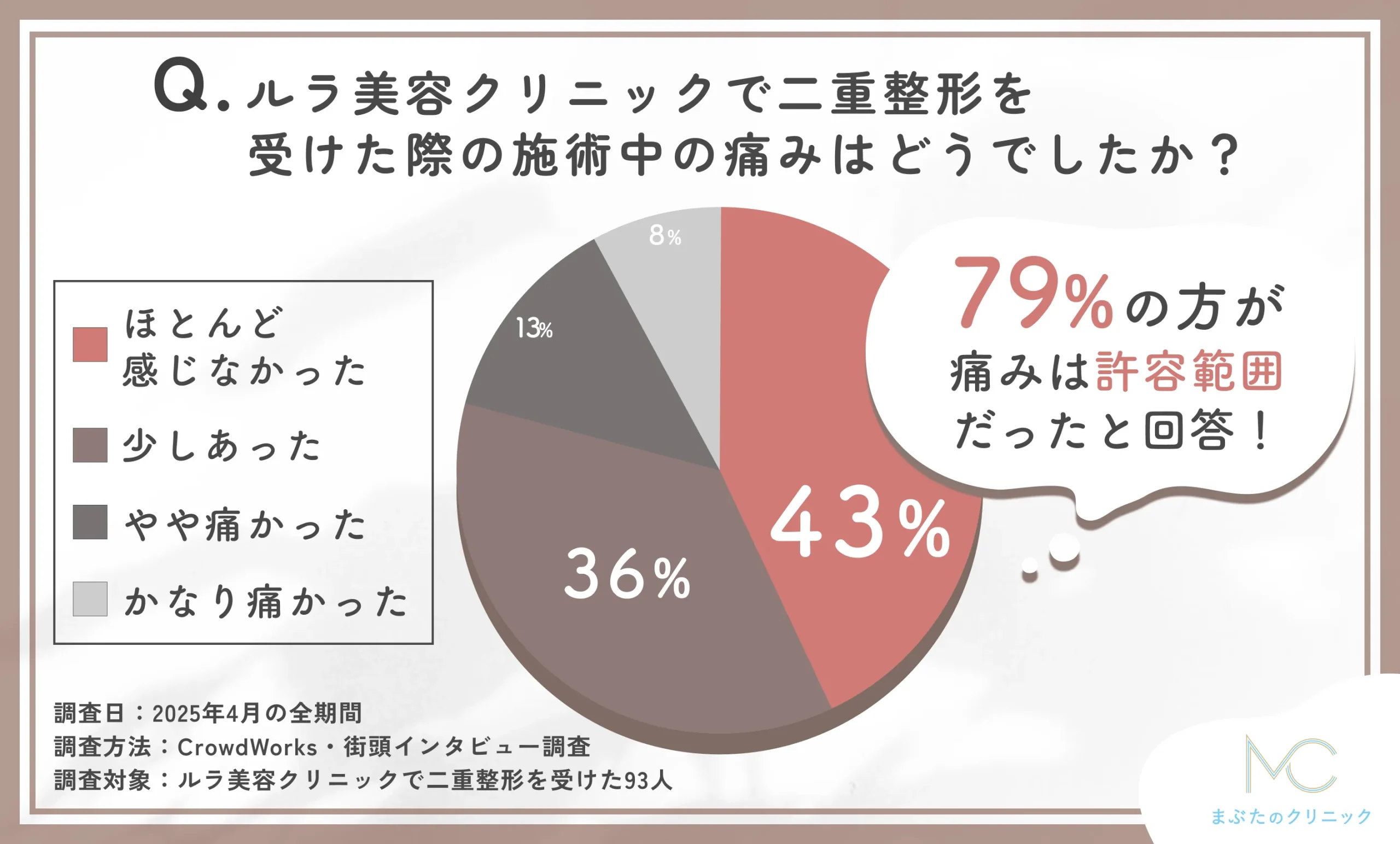 ルラ美容クリニックの二重整形施術中の痛みに関する口コミアンケート調査