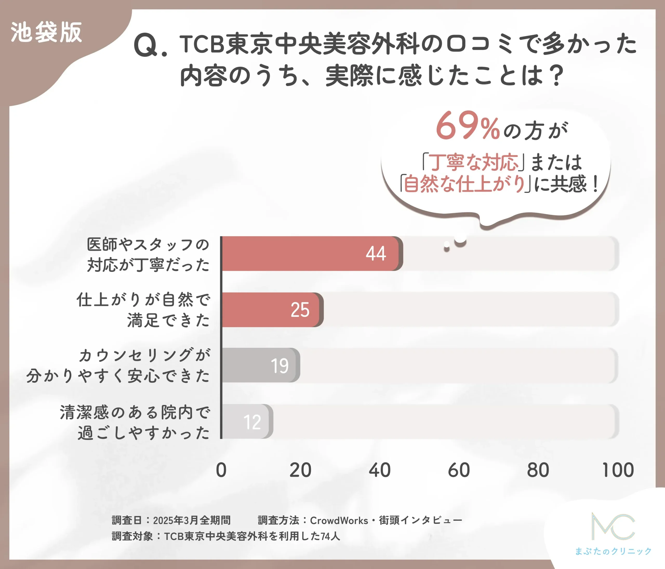 TCBの口コミ内容と実際の印象に関するアンケート調査
