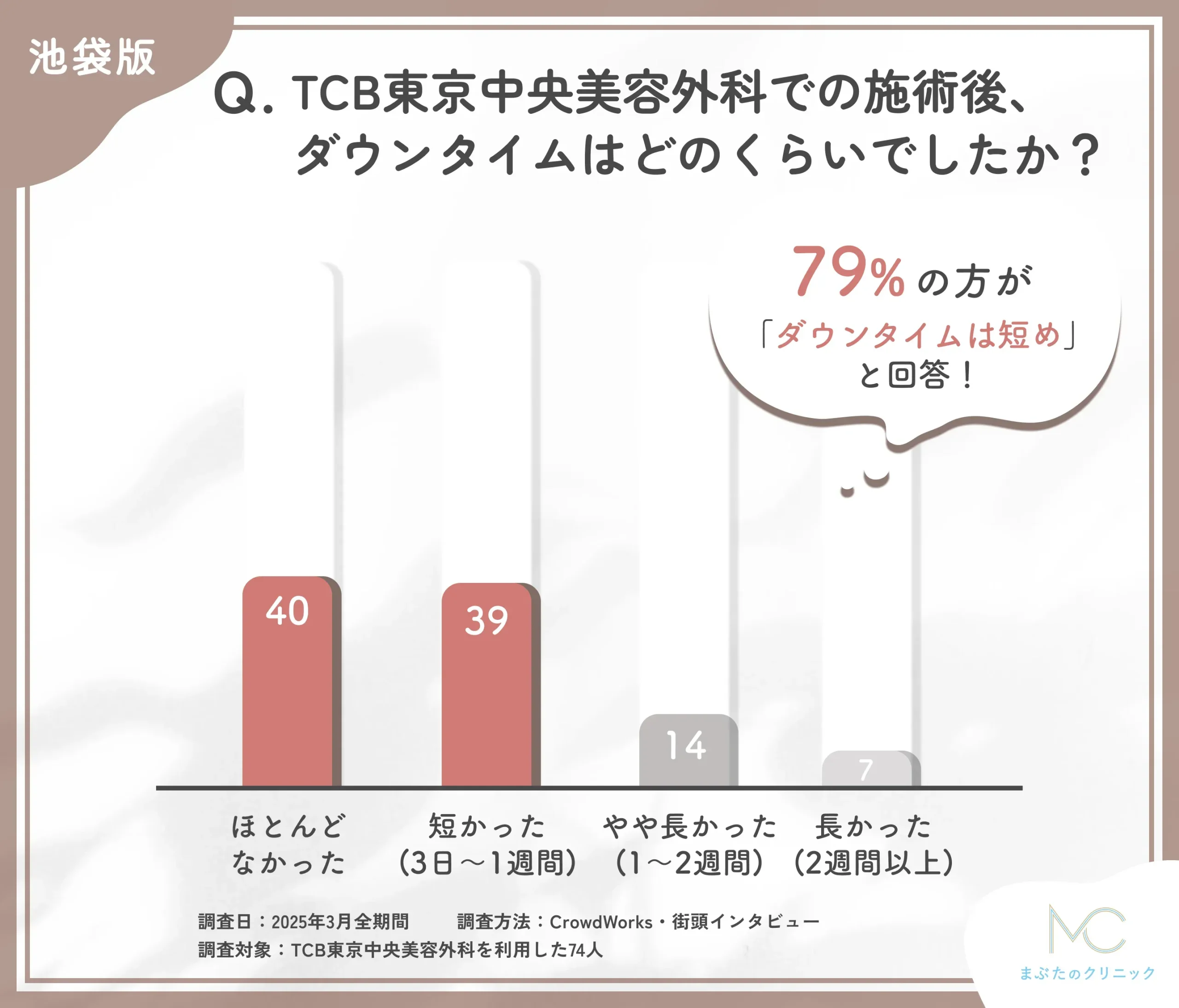 TCBの施術後ダウンタイムに関する口コミアンケート調査
