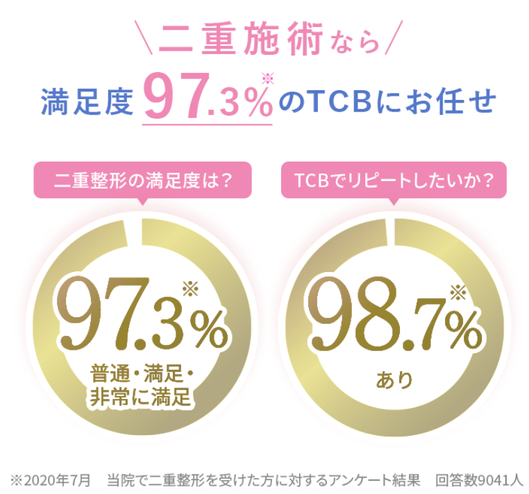TCBの青春二重術の口コミ満足度は97.3%