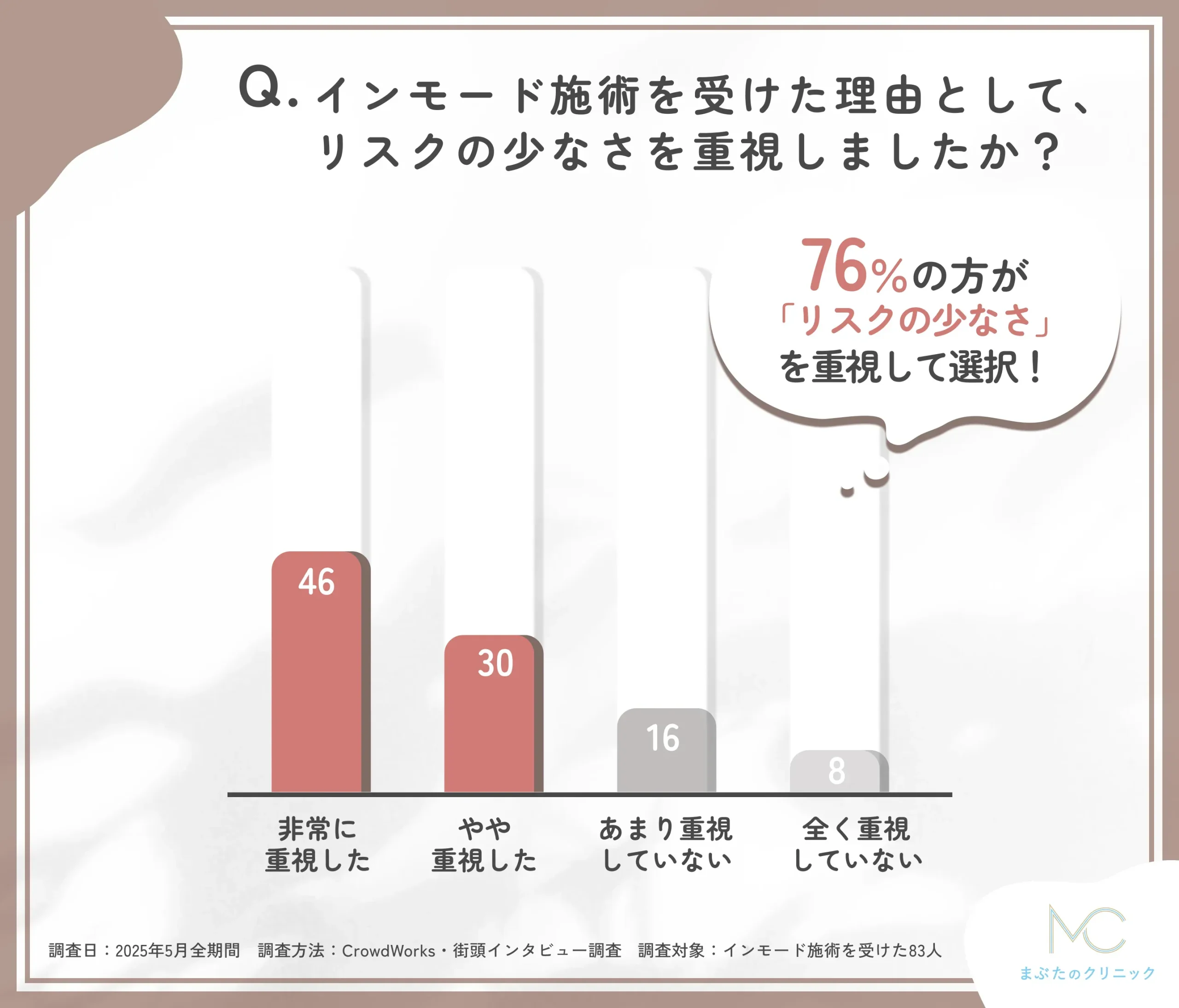 インモード施術におけるリスク回避の重視度に関するアンケート調査