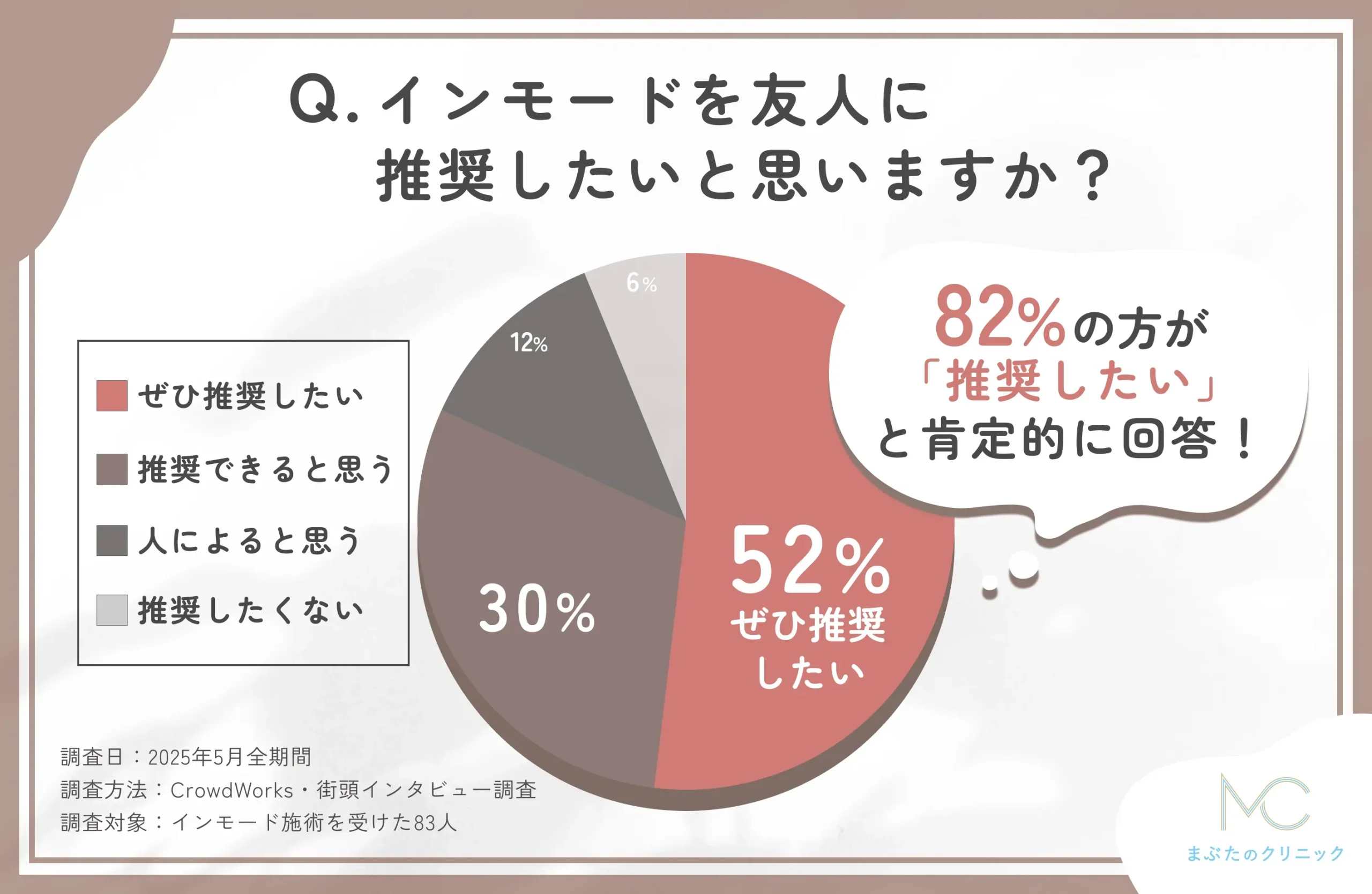 インモード施術を他人に推奨したいかどうかに関するアンケート調査
