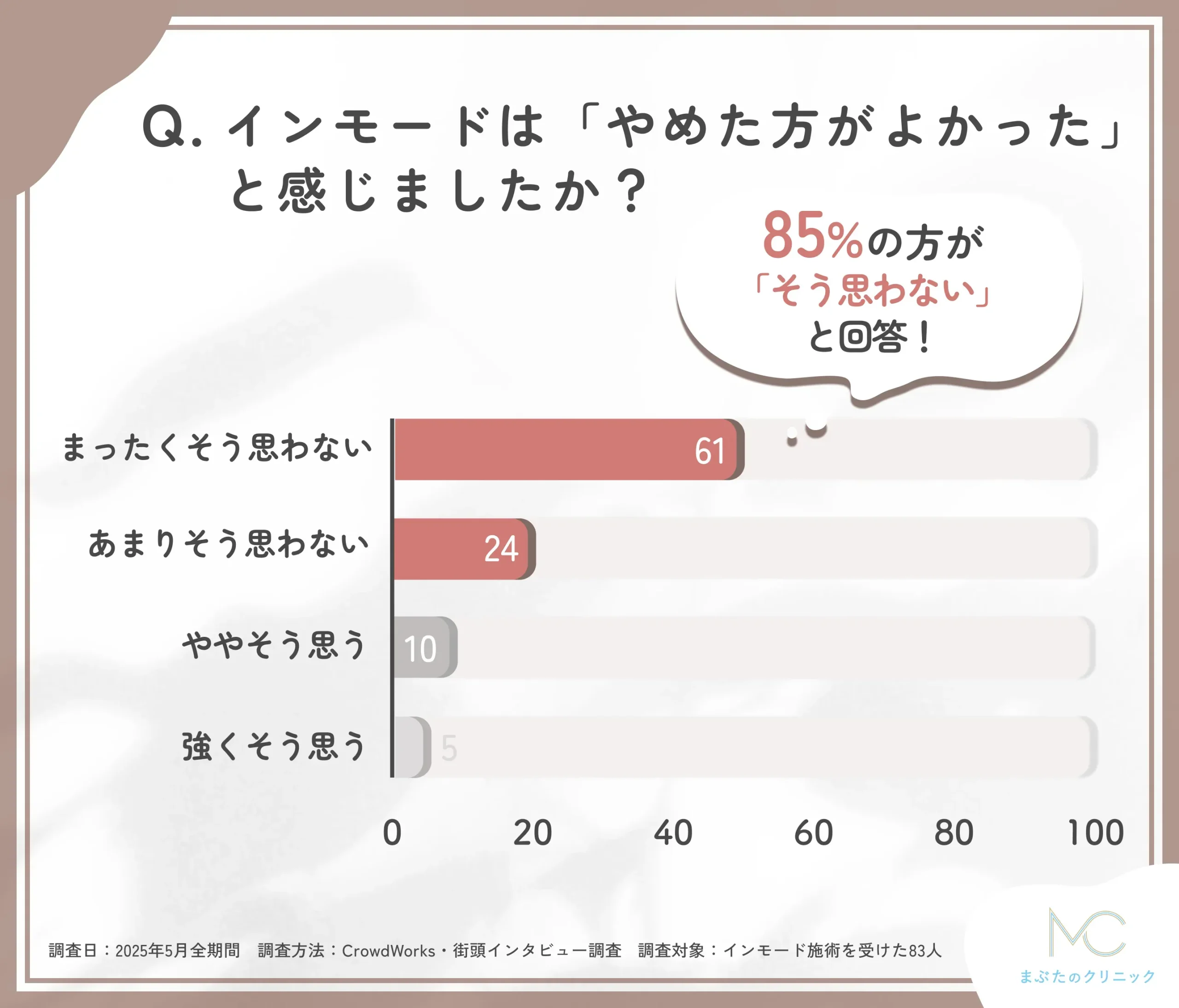 インモードをやめた方がよかったと感じたかどうかに関するアンケート調査