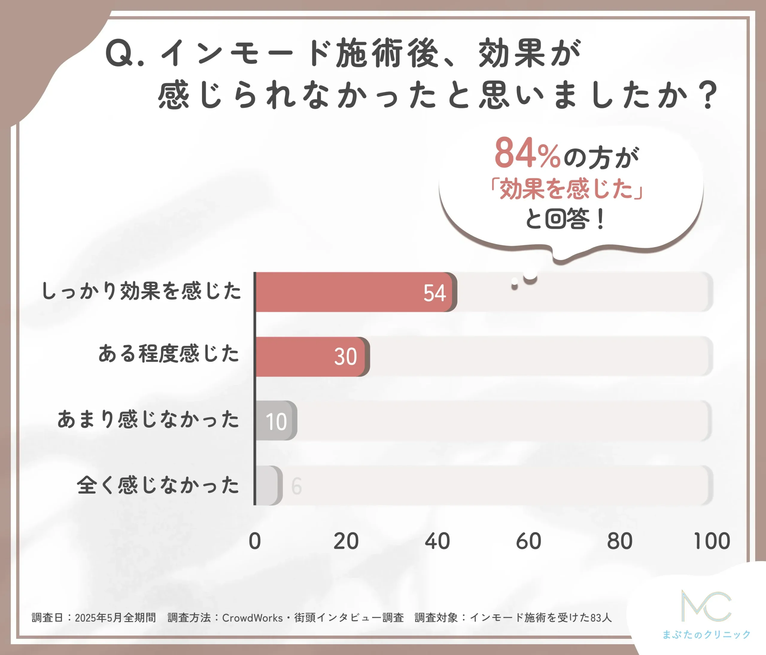 インモード施術効果の実感度に関するアンケート調査