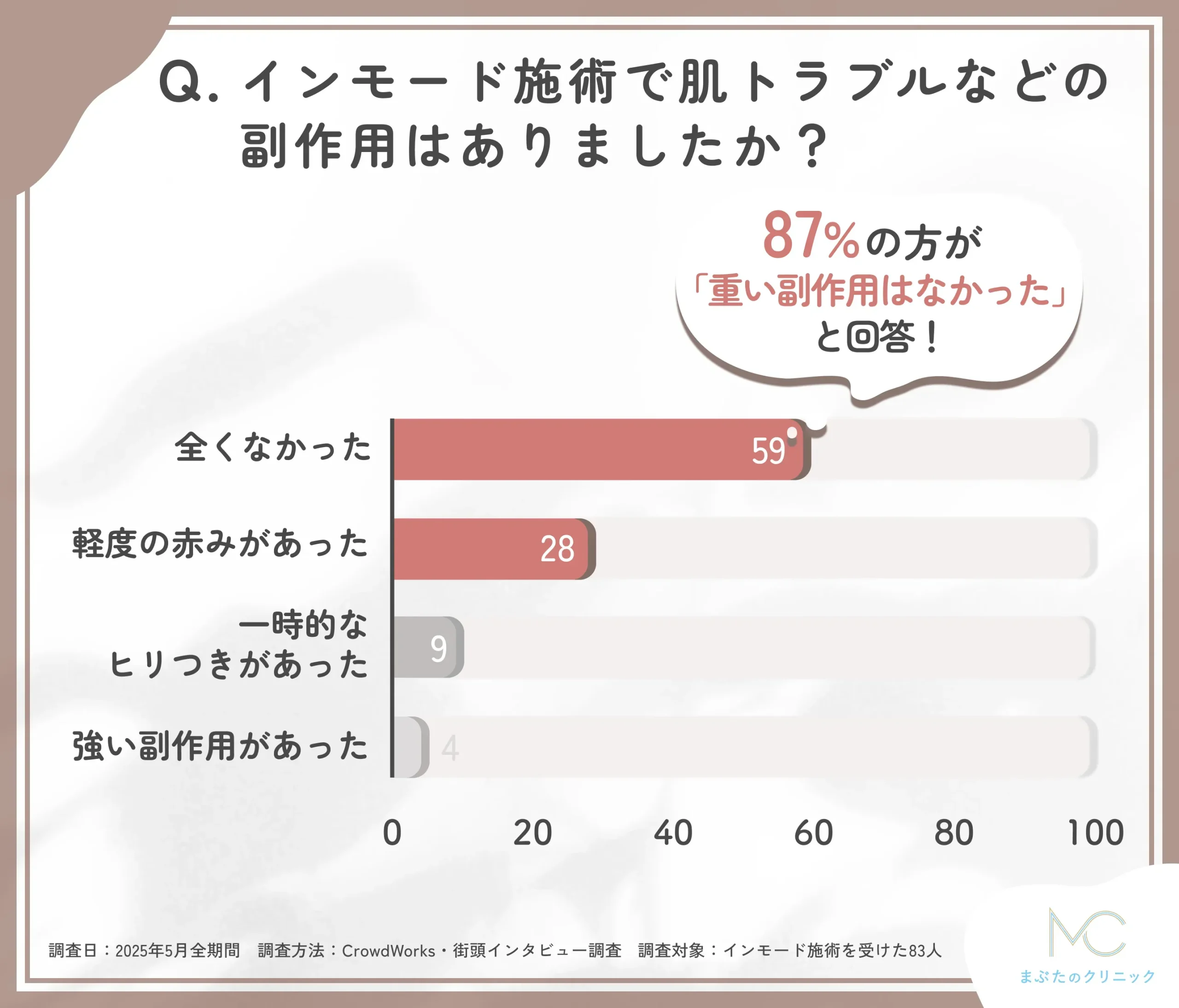 インモード施術後の副作用に関するアンケート調査