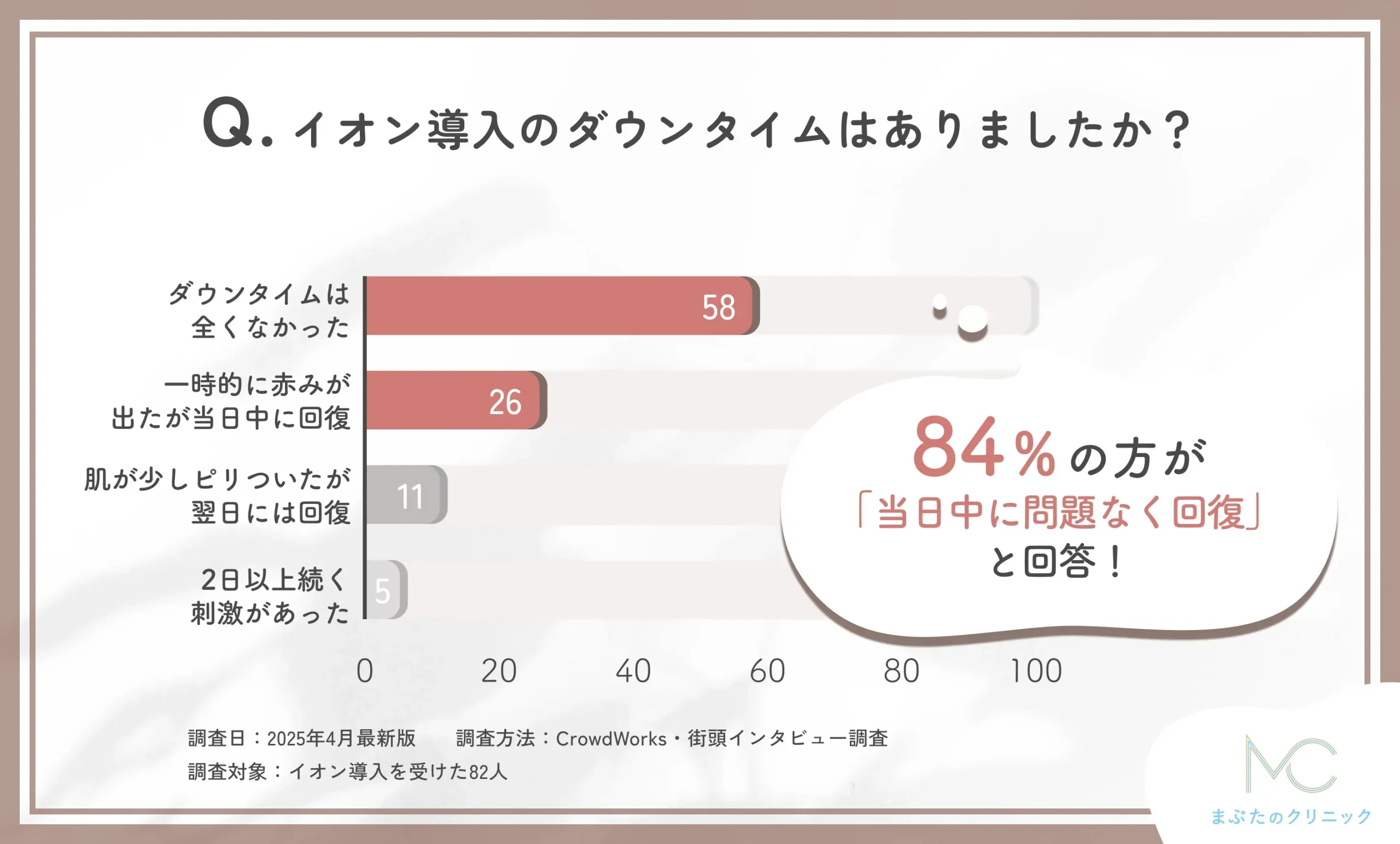 イオン導入のダウンタイムに関するアンケート調査