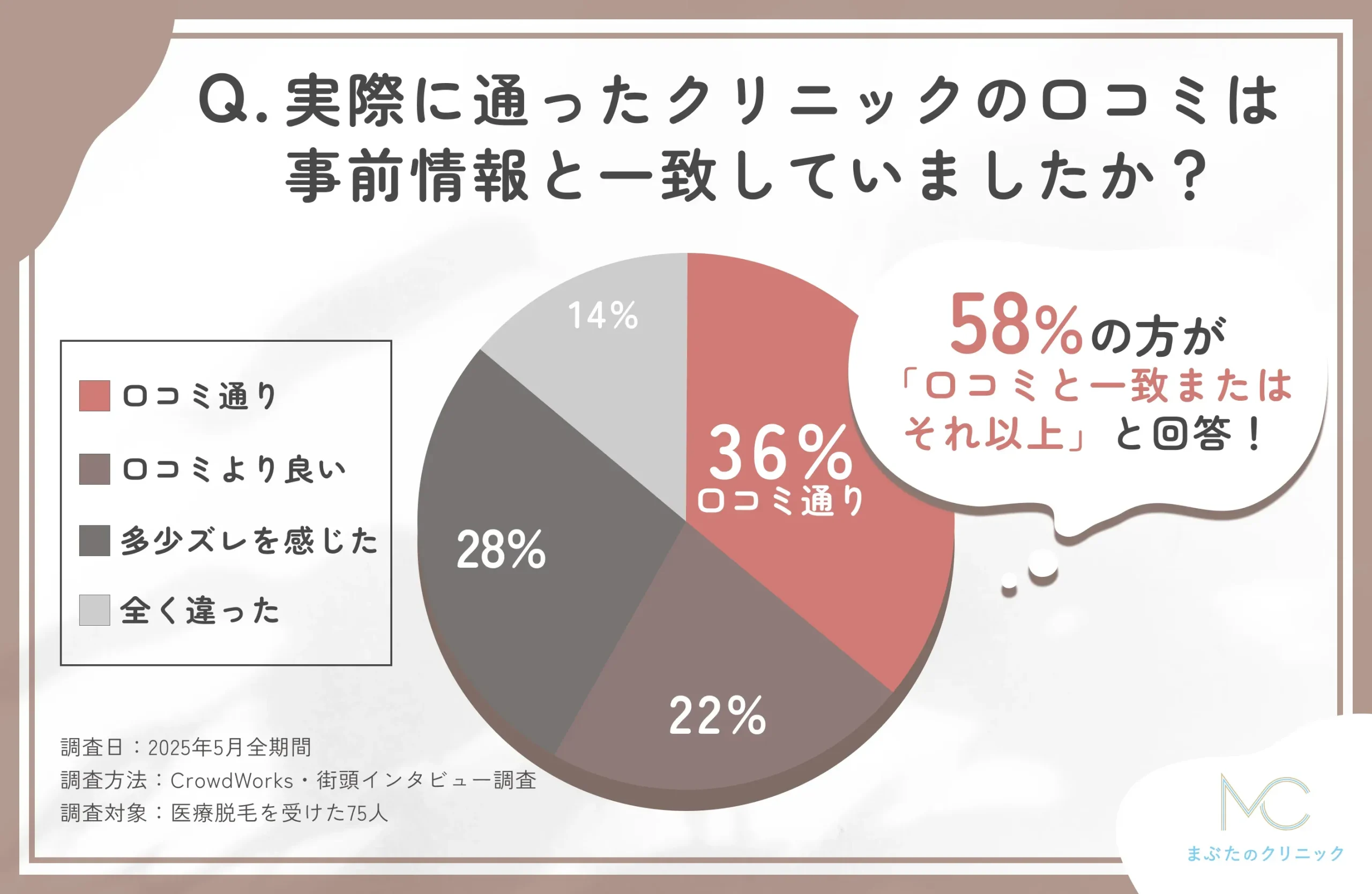 医療脱毛の口コミと実体験の一致度に関するアンケート調査