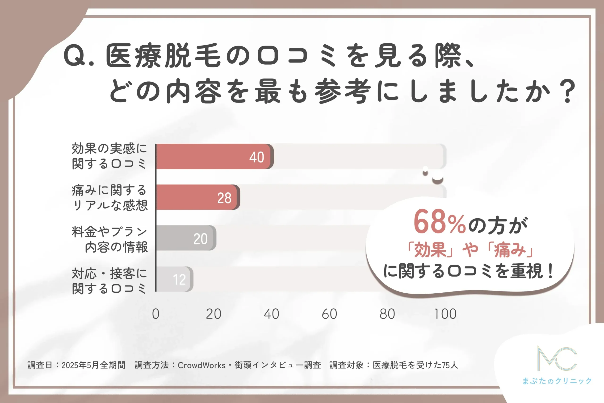 医療脱毛の口コミで参考にした点に関するアンケート調査