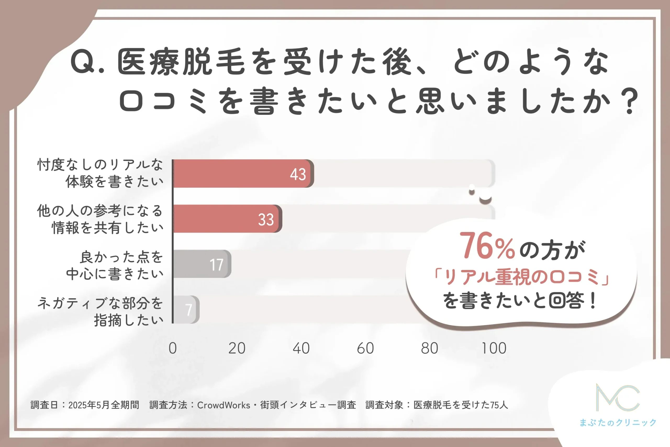 医療脱毛後の口コミ投稿意欲に関するアンケート調査