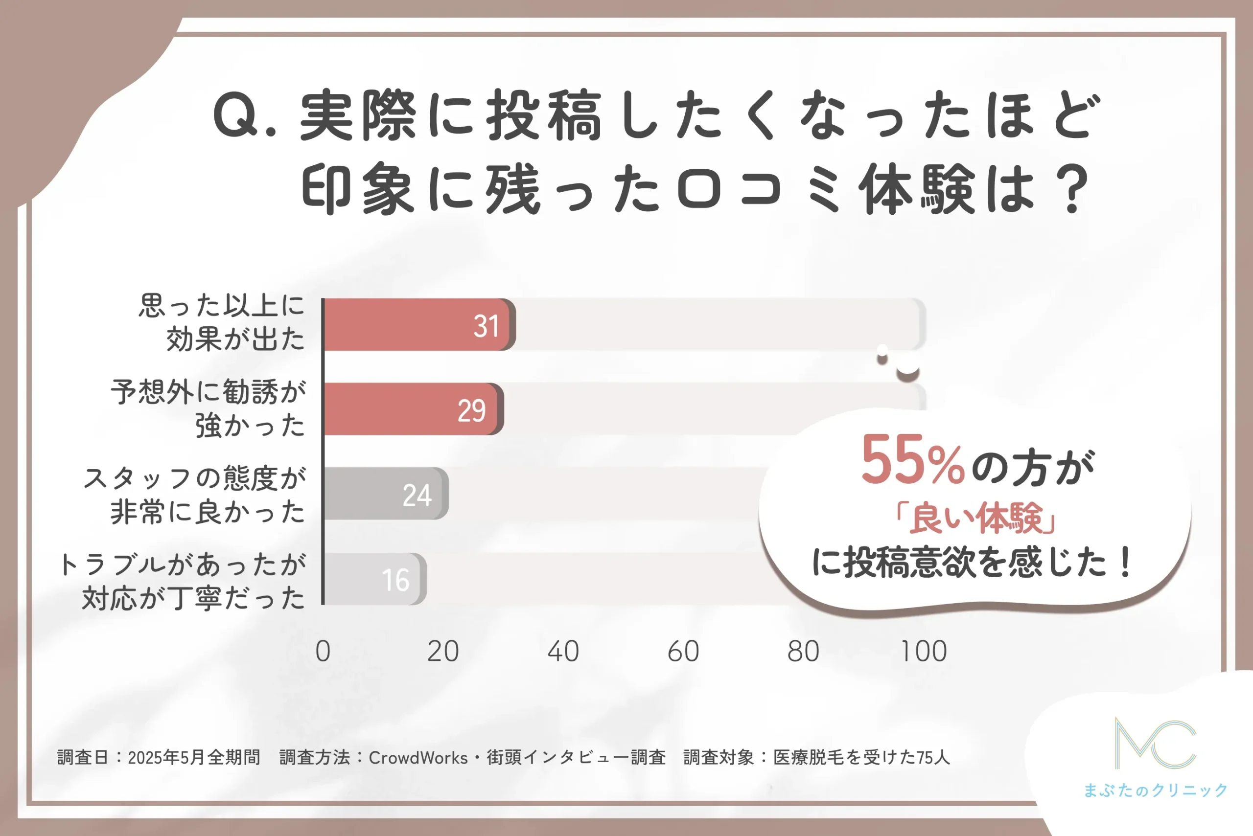 医療脱毛で口コミ投稿したくなった経験に関するアンケート調査