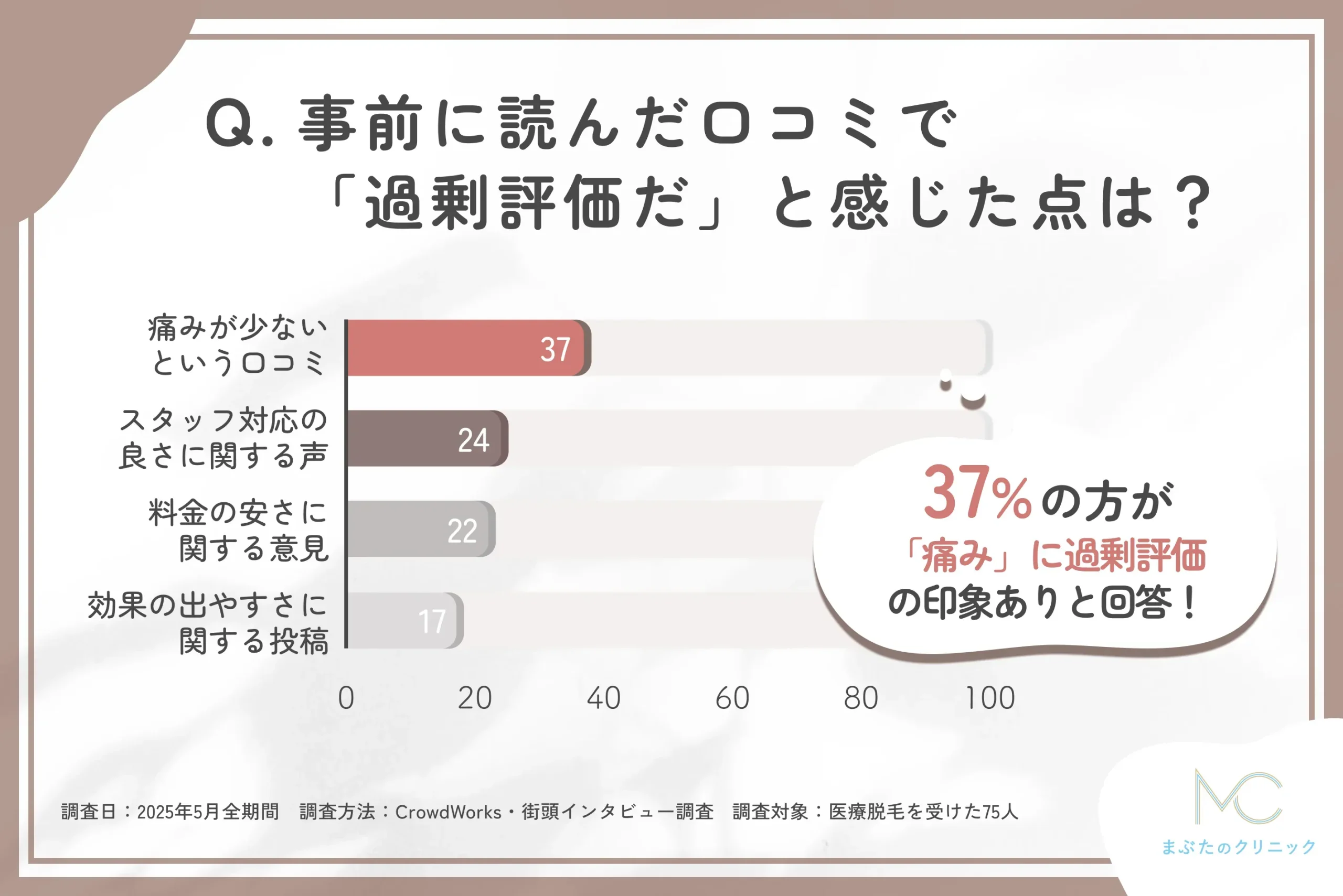 医療脱毛の口コミで過剰に感じた内容に関するアンケート調査