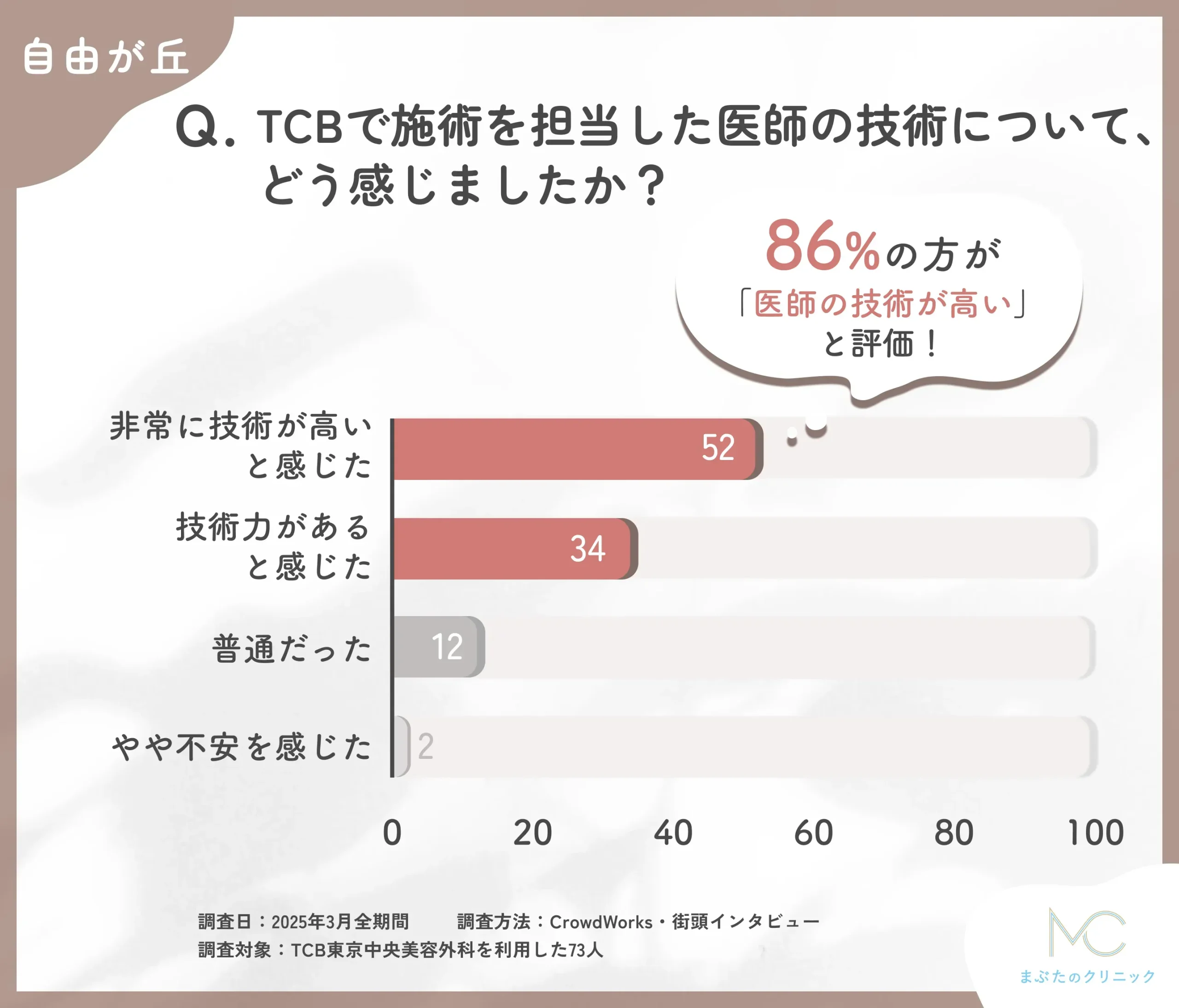 TCBの医師の技術力に関する口コミアンケート調査