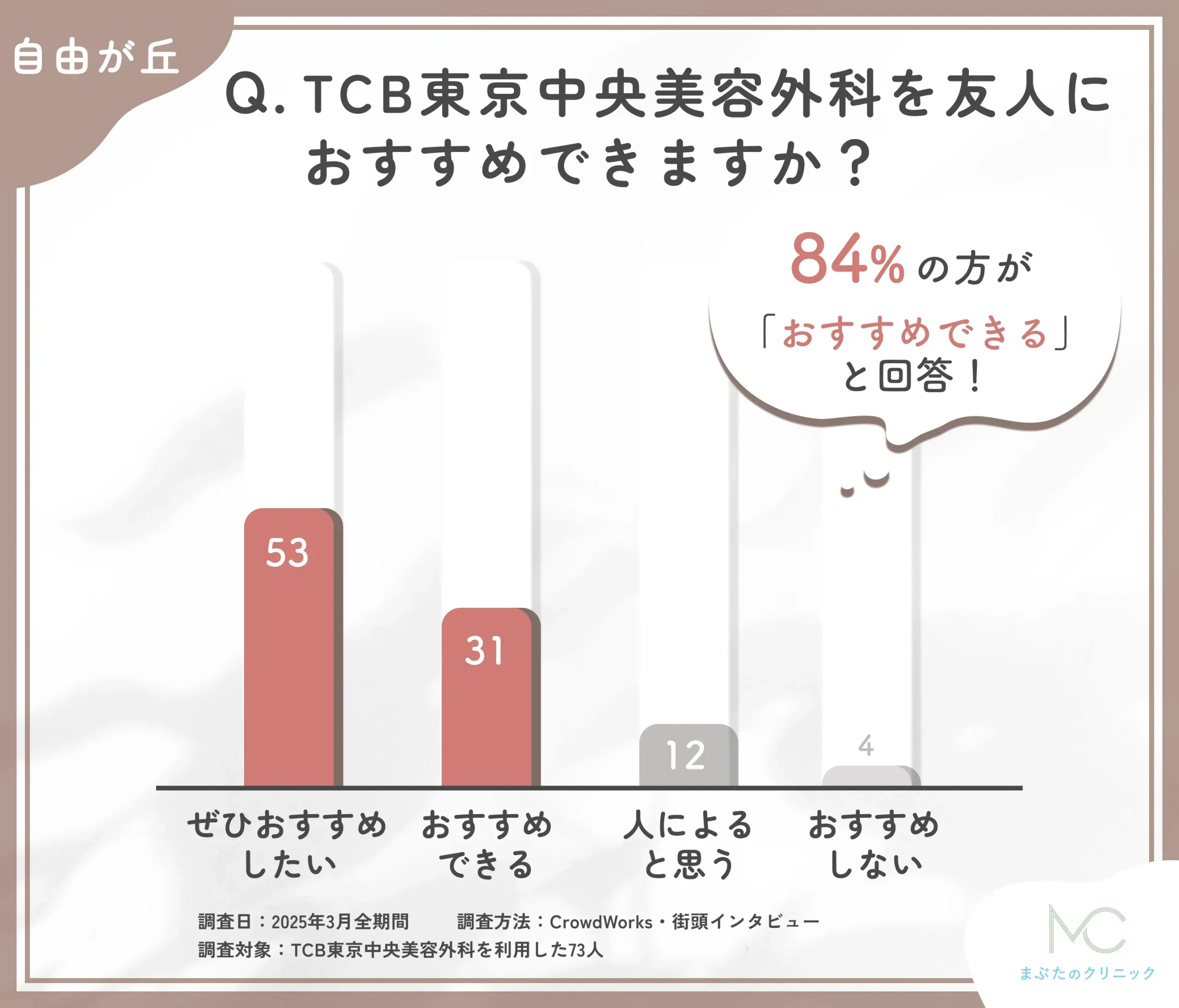 TCBを友人にすすめられるかに関する口コミアンケート調査