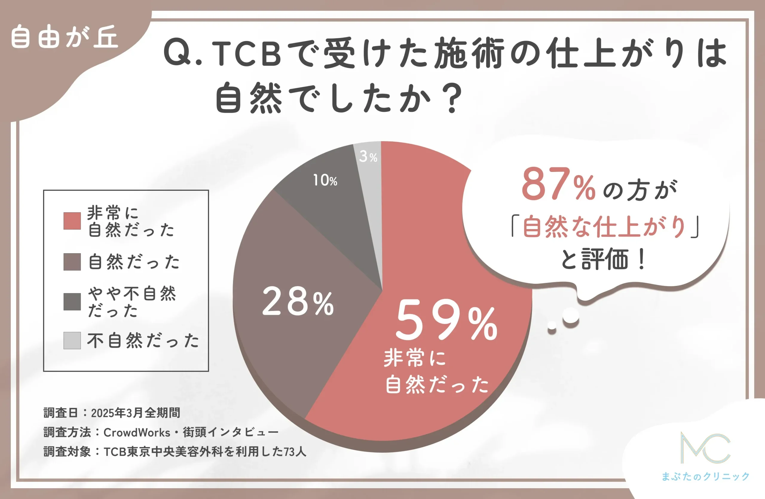 TCBの施術の自然さに関する口コミアンケート調査