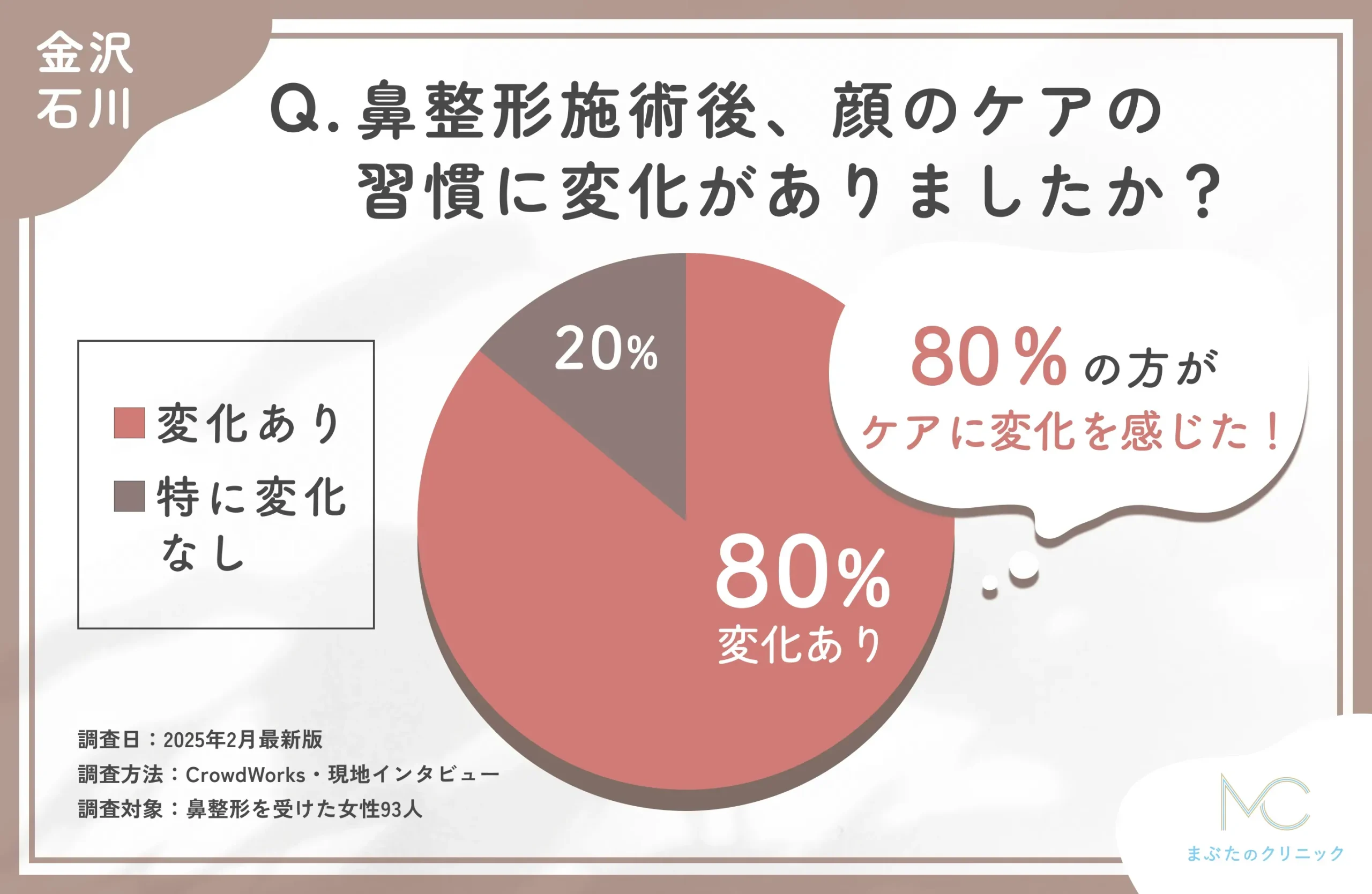鼻整形施術後の顔ケア変化に関するアンケート調査