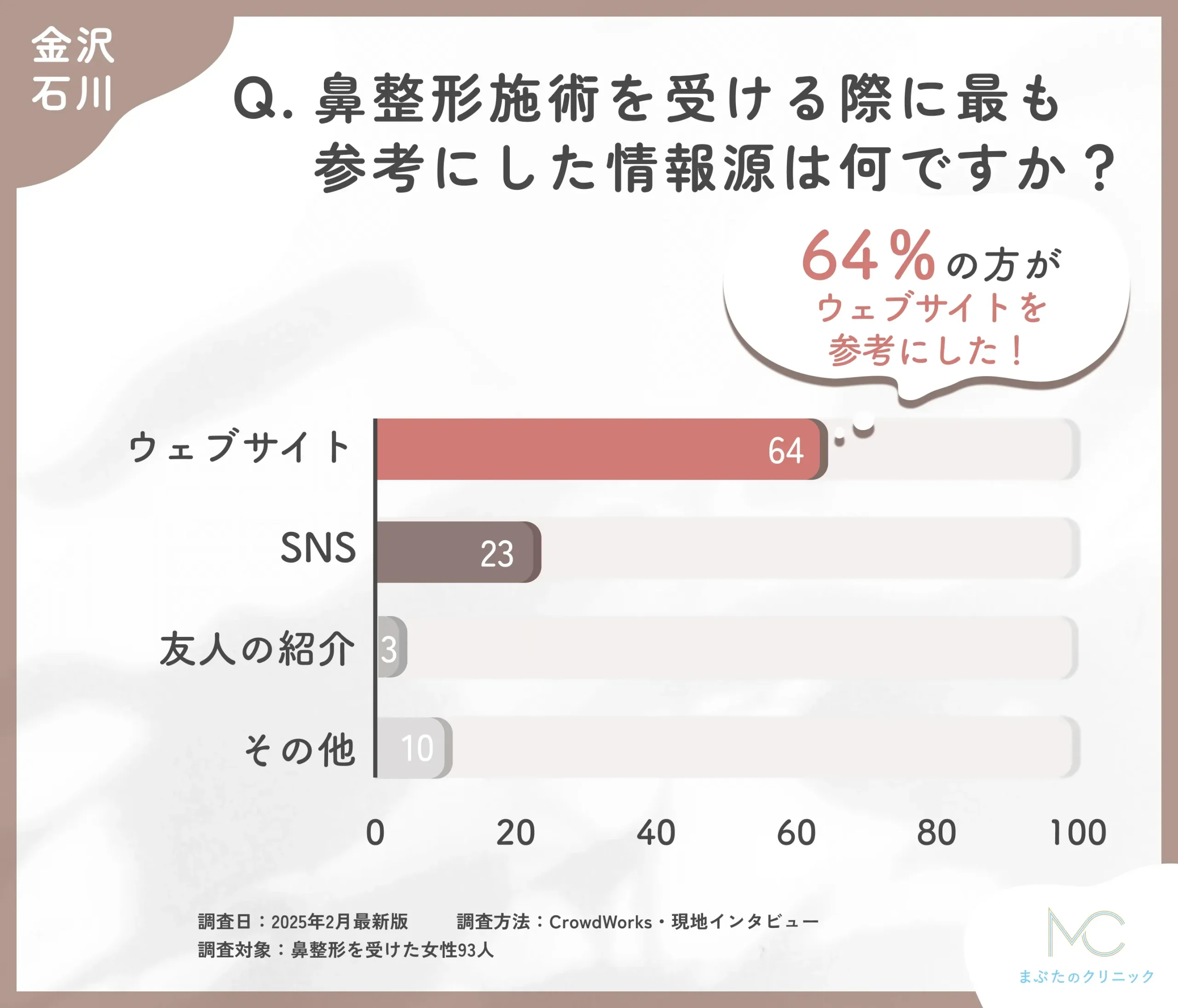 鼻整形施術の情報源に関するアンケート調査