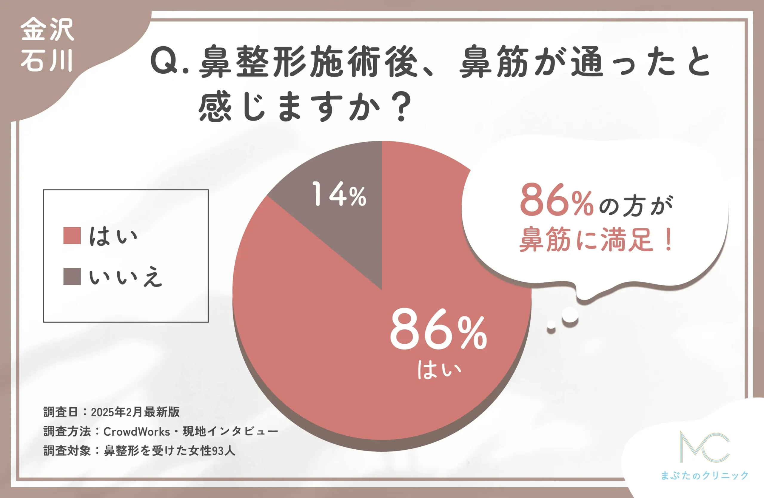 鼻整形施術後の鼻筋に関するアンケート調査