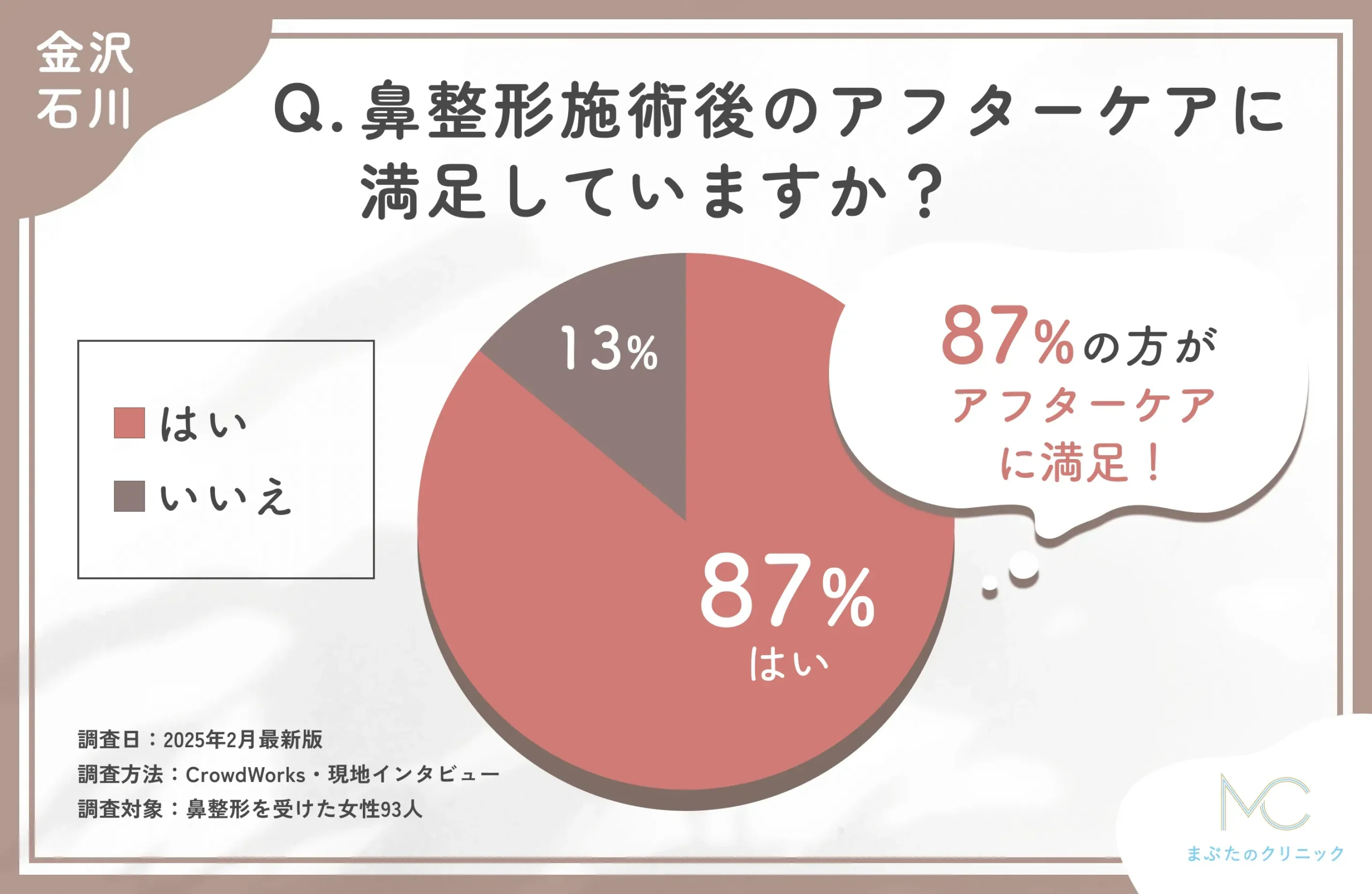鼻整形施術後のアフターケアに関するアンケート調査