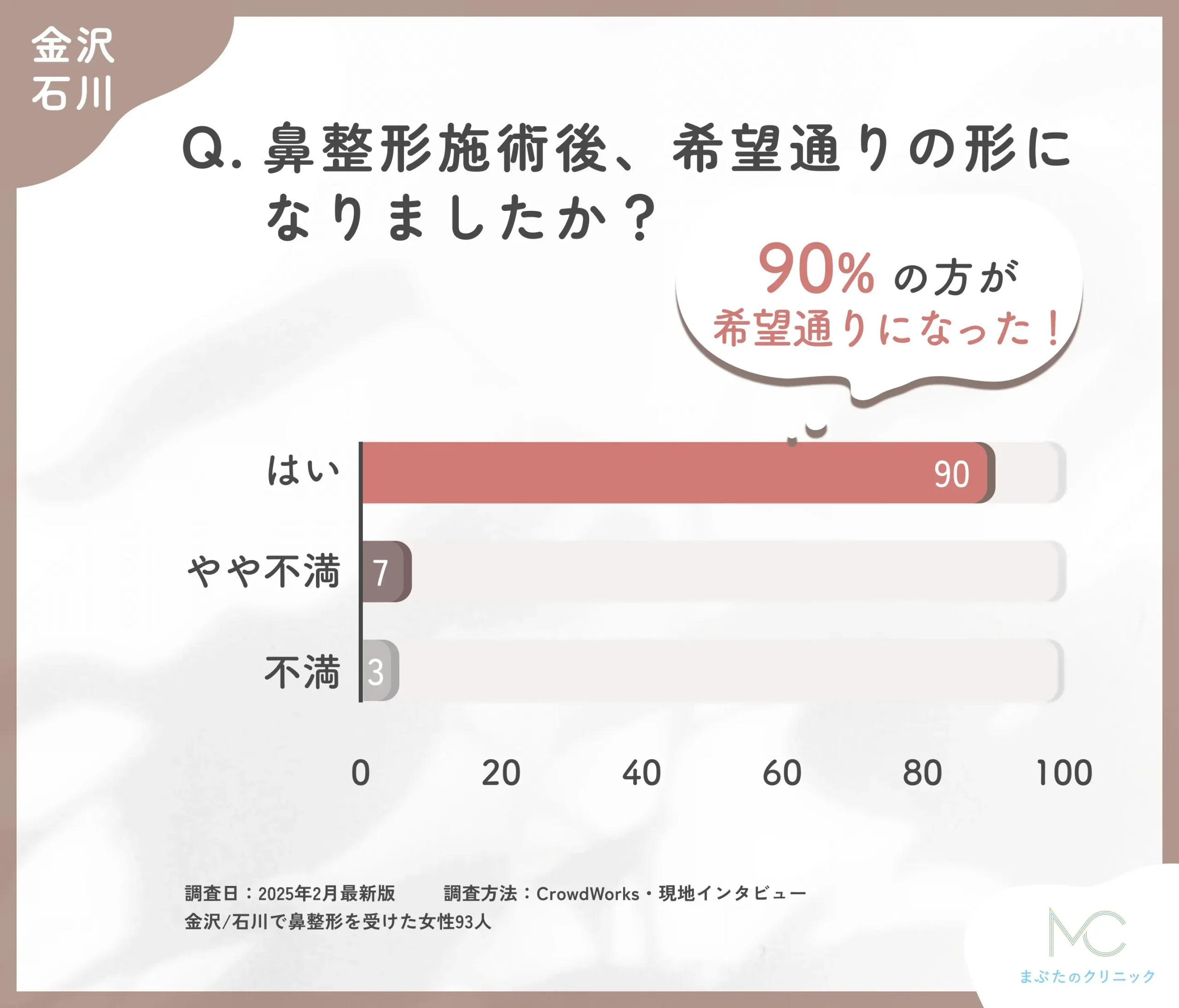鼻整形施術後の仕上がりに関するアンケート調査