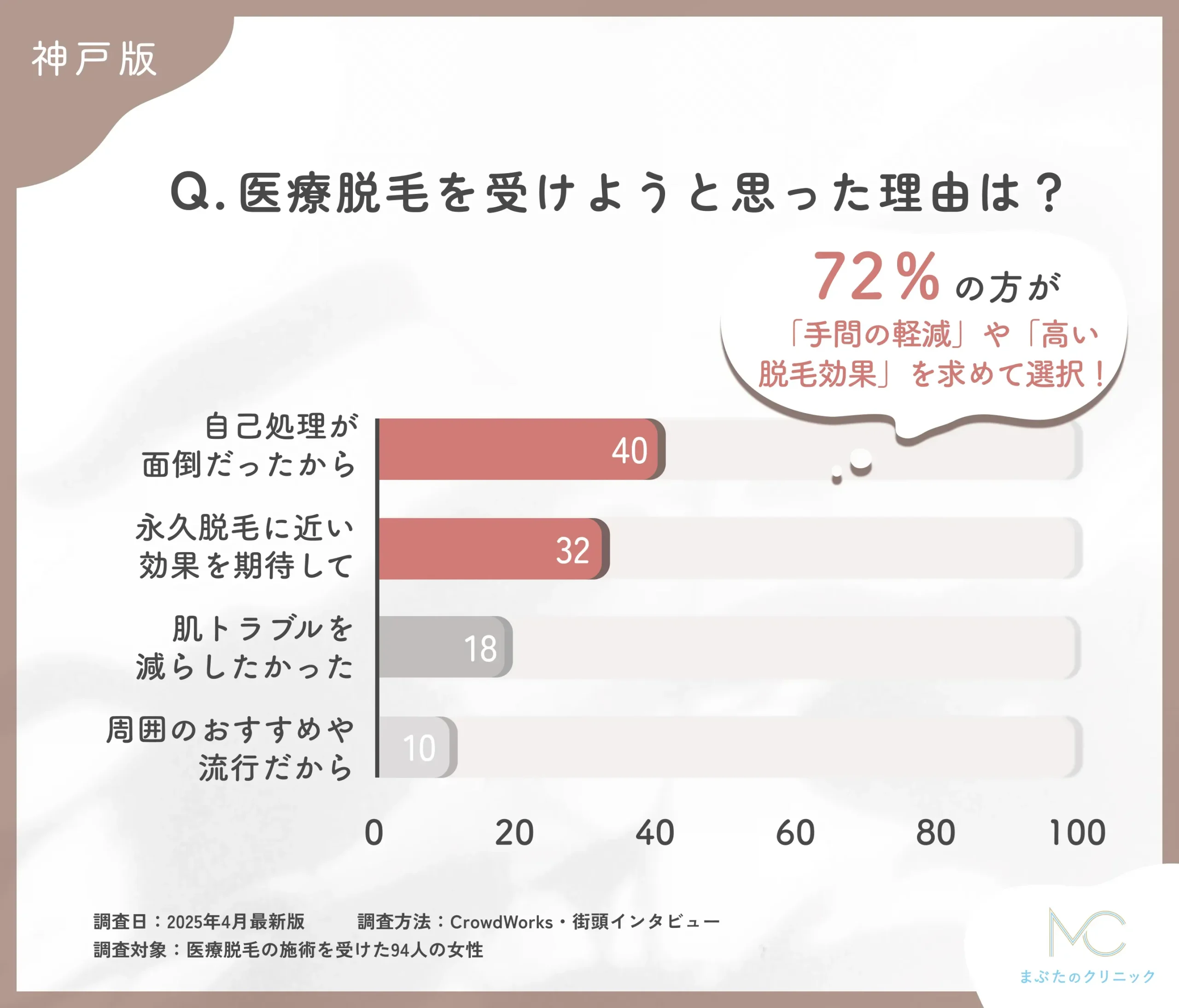 医療脱毛を受けた理由に関するアンケート調査