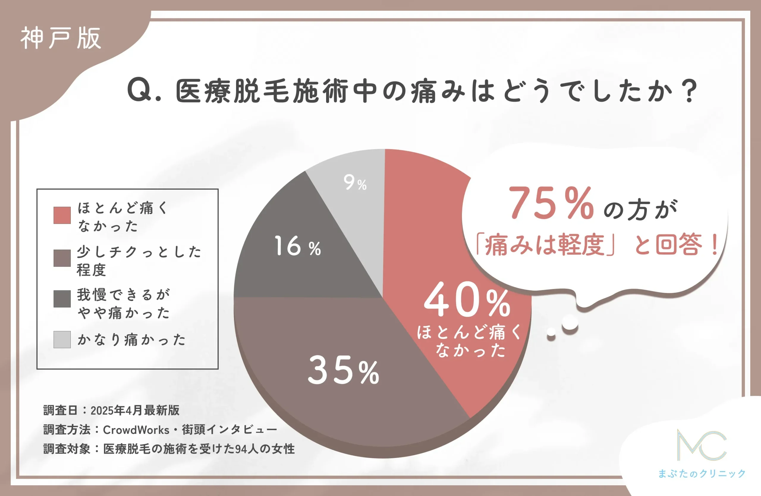 医療脱毛施術中の痛みに関するアンケート調査