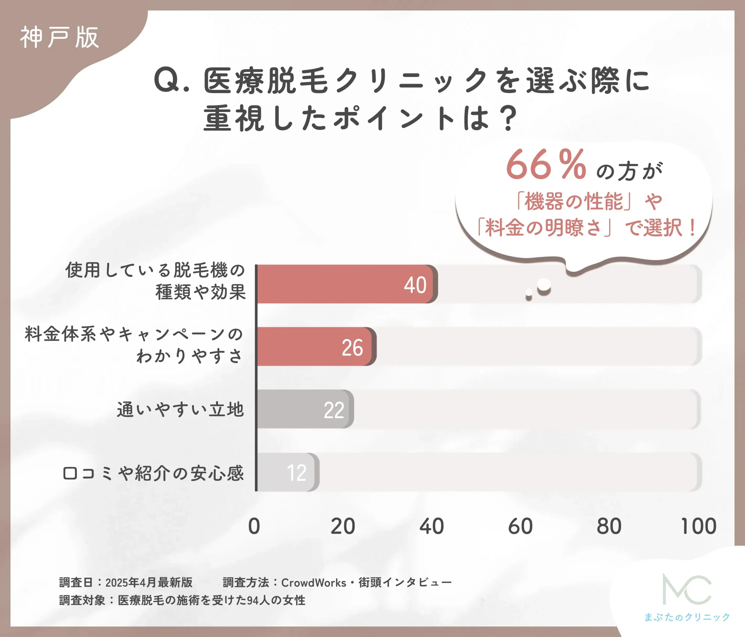 医療脱毛のクリニック選びに関するアンケート調査