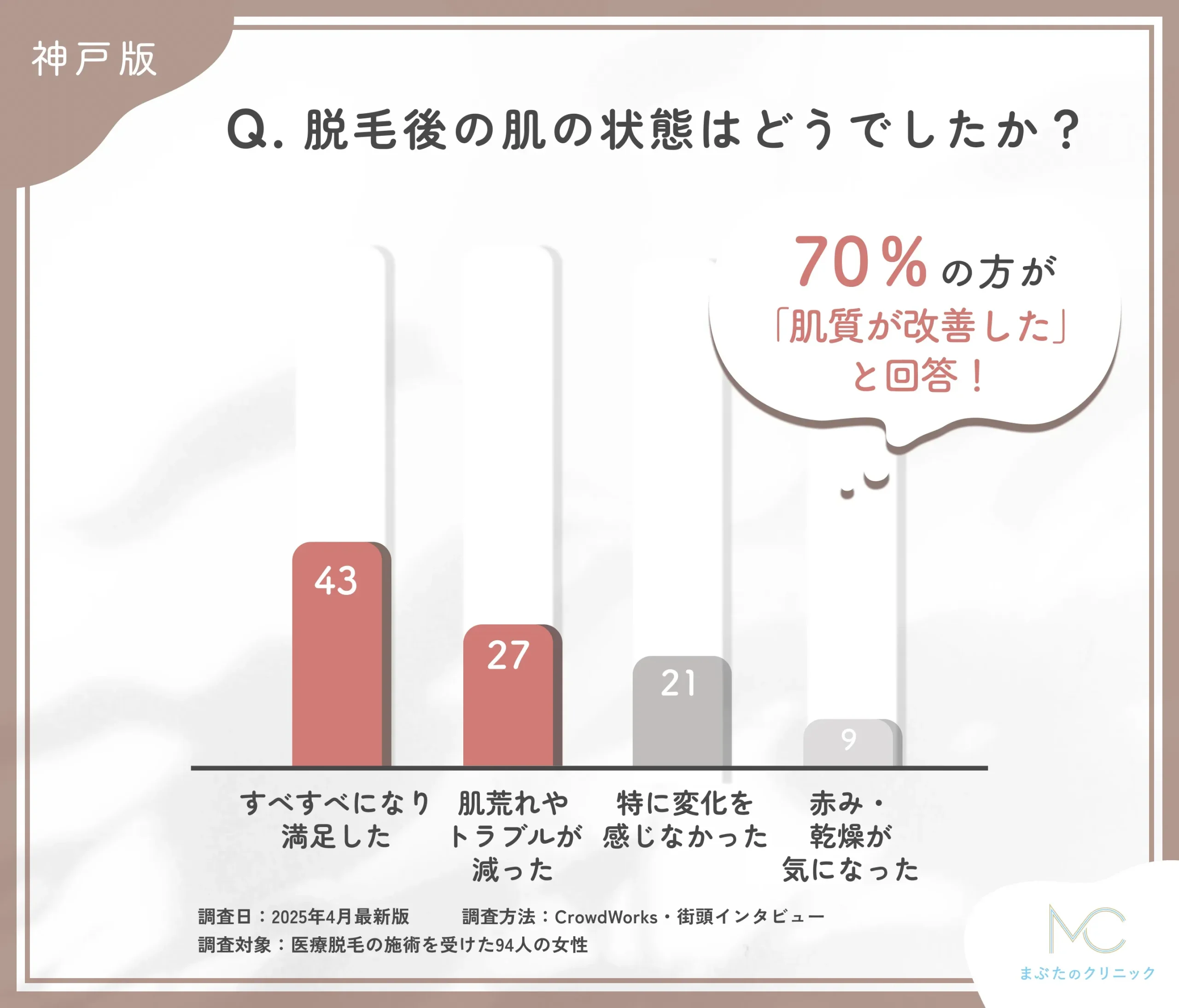 医療脱毛後の肌状態に関するアンケート調査