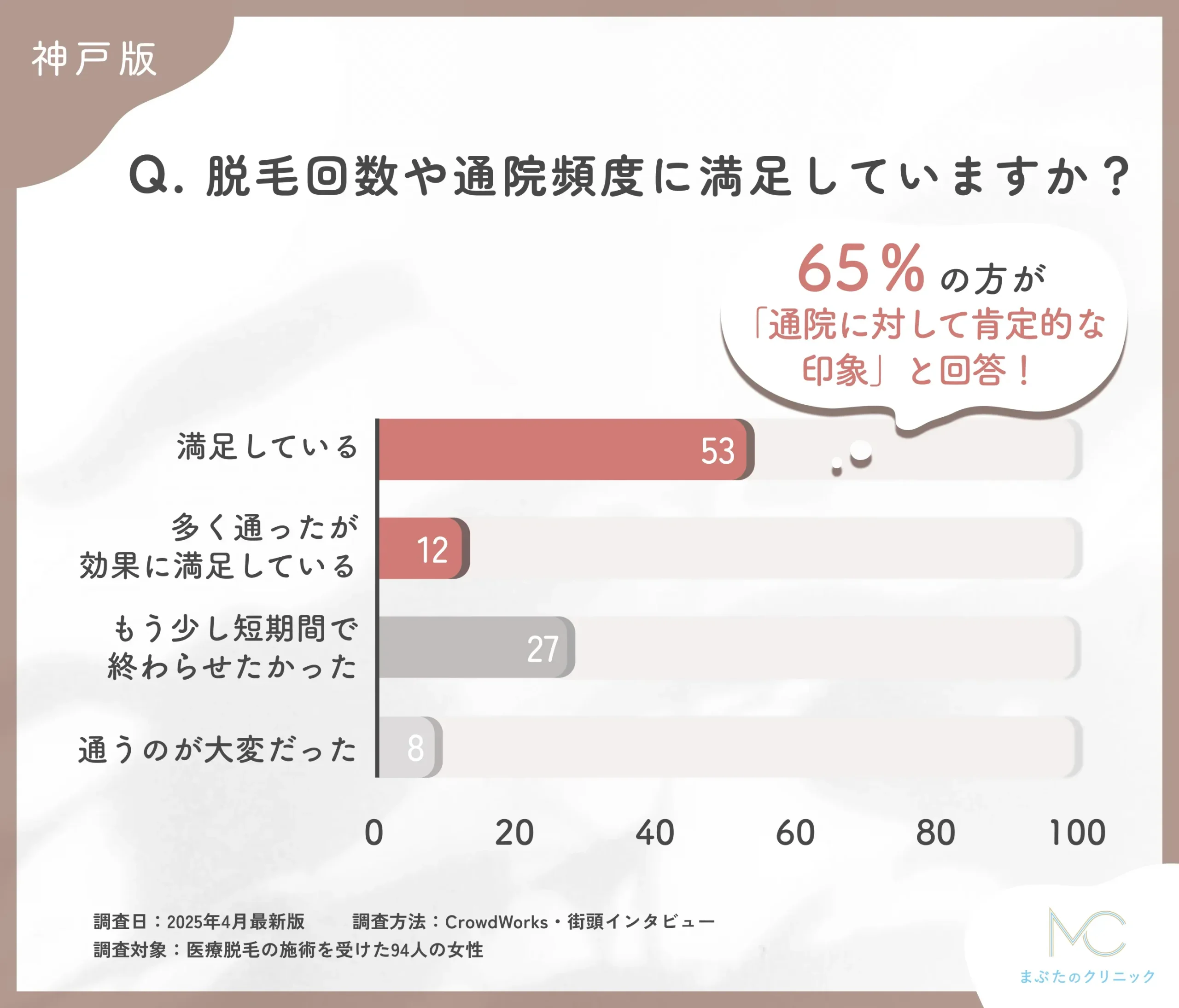 医療脱毛の通院頻度に関するアンケート調査